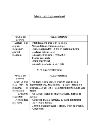 Nivelul psihologic emo ional




  Reac ia de                            Faza de epuizare
    apărare
- Suntem bine       - Iritabilitate (nu mai ştim de gluma)
dispuşi,            - Nervozitate, depresie, anxietate
încrezători,        - Pierderea încrederii in noi, in ceilal i, cinismul
aparent             - Scăderea satisfac iilor
motiva i.           - Lipsã de entuziasm şi motiva ie
                    - Teama nedefinita
                    - Umor nejustificat
                    - Lipsã de motiva ie in activitate

                          Nivelul comportamental

   Reac ia de                           Faza de epuizare
     apărare
- Avem un mai       - Nu avem linişte şi calm interior. Neliniştea e
mare spirit de      hipermobilitate, dezechilibru, lipsã de energie, nu
ini iativa     şi   energie. Suntem ostili fata de mediul obişnuit in care
creativitate        trăim.
-      Creşterea    - Nu suntem sociabili, nu comunicam, dorin a de
eficacitatii        izolare
- Flexibilitate     - Rămânem mult la serviciu, nu avem randament
mai mare            - Probleme in familie
                    - Consum mărit de tigari şi alcool, chiar de droguri.
                    - Absenteism



                                       12
 