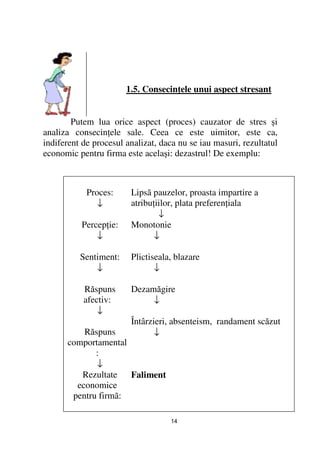 1.5. Consecin ele unui aspect stresant


        Putem lua orice aspect (proces) cauzator de stres şi
analiza consecin ele sale. Ceea ce este uimitor, este ca,
indiferent de procesul analizat, daca nu se iau masuri, rezultatul
economic pentru firma este acelaşi: dezastrul! De exemplu:



            Proces:     Lipsã pauzelor, proasta impartire a
               ↓        atribu iilor, plata preferen iala
                                ↓
          Percep ie:    Monotonie
              ↓                ↓

          Sentiment:    Plictiseala, blazare
              ↓                ↓

           Răspuns      Dezamăgire
           afectiv:          ↓
               ↓
                     Întârzieri, absenteism, randament scăzut
          Răspuns           ↓
      comportamental
             :
             ↓
         Rezultate   Faliment
        economice
       pentru firmã:

                                   14
 