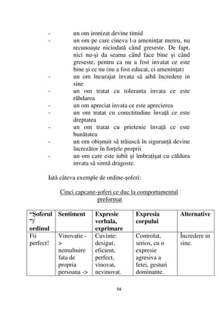-        un om ironizat devine timid
      -        un om pe care cineva l-a amenin at mereu, nu
               recunoaşte niciodată când greseste. De fapt,
               nici nu-şi da seama când face bine şi când
               greseste, pentru ca nu a fost invatat ce este
               bine şi ce nu (nu a fost educat, ci amenin at)
      -        un om încurajat invata sã aibă încredere in
               sine
      -        un om tratat cu toleranta invata ce este
               răbdarea
      -        un om apreciat invata ce este aprecierea
      -        un om tratat cu corectitudine înva ă ce este
               dreptatea
      -        un om tratat cu prietenie înva ă ce este
               bunătatea
      -        un om obişnuit sã trăiască în siguran ă devine
               încrezător în for ele proprii
      -        un om care este iubit şi îmbra işat cu căldura
               invata sã simtă dragoste.

      Iată câteva exemple de ordine-şoferi:

          Cinci capcane-şoferi ce duc la comportamentul
                        preformat

“Şoferul Sentiment      Expresie        Expresia          Alternative
”/                      verbala,        corpului
ordinul                 exprimare
Fii      Vinovatie -    Cuvinte:        Controlat,        Încredere in
perfect! >              desigur,        serios, cu o      sine.
         nemultuire     eficient,       expresie
         fata de        perfect,        agresiva a
         propria        vinovat,        fetei, gesturi
         persoana ->    nevinovat.      dominante.

                                 64
 