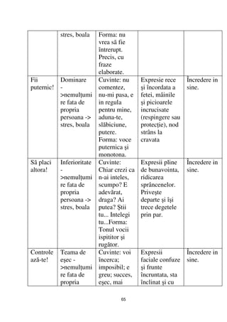 stres, boala Forma: nu
                       vrea sã fie
                       întrerupt.
                       Precis, cu
                       fraze
                       elaborate.
Fii       Dominare     Cuvinte: nu      Expresie rece     Încredere in
puternic! -            comentez,        şi încordata a    sine.
          >nemul umi nu-mi pasa, e      fetei, mâinile
          re fata de   in regula        şi picioarele
          propria      pentru mine,     incrucisate
          persoana -> aduna-te,         (respingere sau
          stres, boala slăbiciune,      protec ie), nod
                       putere.          strâns la
                       Forma: voce      cravata
                       puternica şi
                       monotona.
Sã placi Inferioritate Cuvinte:         Expresii pline    Încredere in
altora!   -            Chiar crezi ca   de bunavointa,    sine.
          >nemul umi n-ai inteles,      ridicarea
          re fata de   scumpo? E        sprâncenelor.
          propria      adevărat,        Priveşte
          persoana -> draga? Ai         departe şi îşi
          stres, boala putea? Ştii      trece degetele
                       tu... Intelegi   prin par.
                       tu...Forma:
                       Tonul vocii
                       ispititor şi
                       rugător.
Controle Teama de      Cuvinte: voi     Expresii          Încredere in
ază-te!   eşec -       încerca;         faciale confuze   sine.
          >nemul umi imposibil; e       şi frunte
          re fata de   greu; succes,    încruntata, sta
          propria      eşec, mai        înclinat şi cu

                                65
 