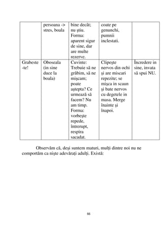 persoana ->    bine decât;     coate pe
           stres, boala   nu ştiu.        genunchi,
                          Forma:          pumnii
                          aparent sigur   inclestati.
                          de sine, dar
                          are multe
                          rezerve.
Grabeste   Oboseala       Cuvinte:        Clipeşte        Încredere in
-te!       (in sine       Trebuie sã ne   nervos din ochi sine, invata
           duce la        grăbim, sã ne   şi are miscari  sã spui NU.
           boala)         mişcam;         repezite; se
                          poate           mişca in scaun
                          aştepta? Ce     şi bate nervos
                          urmează sã      cu degetele in
                          facem? Nu       masa. Merge
                          am timp.        înainte şi
                          Forma:          înapoi.
                          vorbeşte
                          repede,
                          întrerupt,
                          respira
                          sacadat.

      Observăm că, deşi suntem maturi, mul i dintre noi nu ne
comportăm ca nişte adevăra i adul i. Există:




                                  66
 