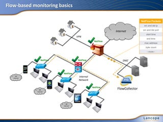 3G
Internet
Flow-based monitoring basics
DMZ
VPN
Internal
Network
Internet
NetFlow
3G
Internet
3G
Internet
NetFlow
NetFlow
NetFlow
NetFlow
NetFlow Packets
src and dst ip
src and dst port
start time
end time
mac address
byte count
- more -
FlowCollector
 