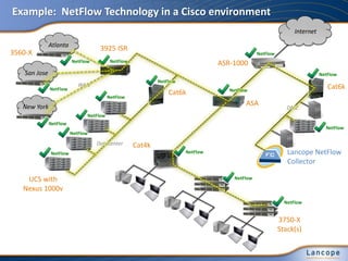 DMZ
Internet
Atlanta
San Jose
New York
NetFlow
NetFlow
NetFlow
NetFlow
NetFlow
NetFlow
NetFlow
NetFlow
ASR-1000
Cat6k
UCS with
Nexus 1000v
ASA
Cat6k
3925 ISR
3560-X
NetFlow
NetFlow
NetFlow
NetFlow
Lancope NetFlow
Collector
Datacenter
3750-X
Stack(s)
NetFlow
NetFlow
Cat4k
NetFlow
NetFlow
WAN
Example: NetFlow Technology in a Cisco environment
 
