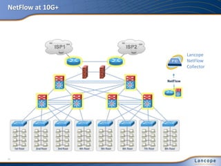 NetFlow at 10G+
21
Lancope
NetFlow
Collector
 