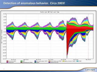 Detection of anomalous behavior. Circa 2003!
27
 