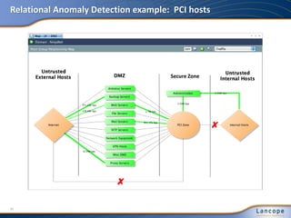 Relational Anomaly Detection example: PCI hosts
Secure Zone
35
 