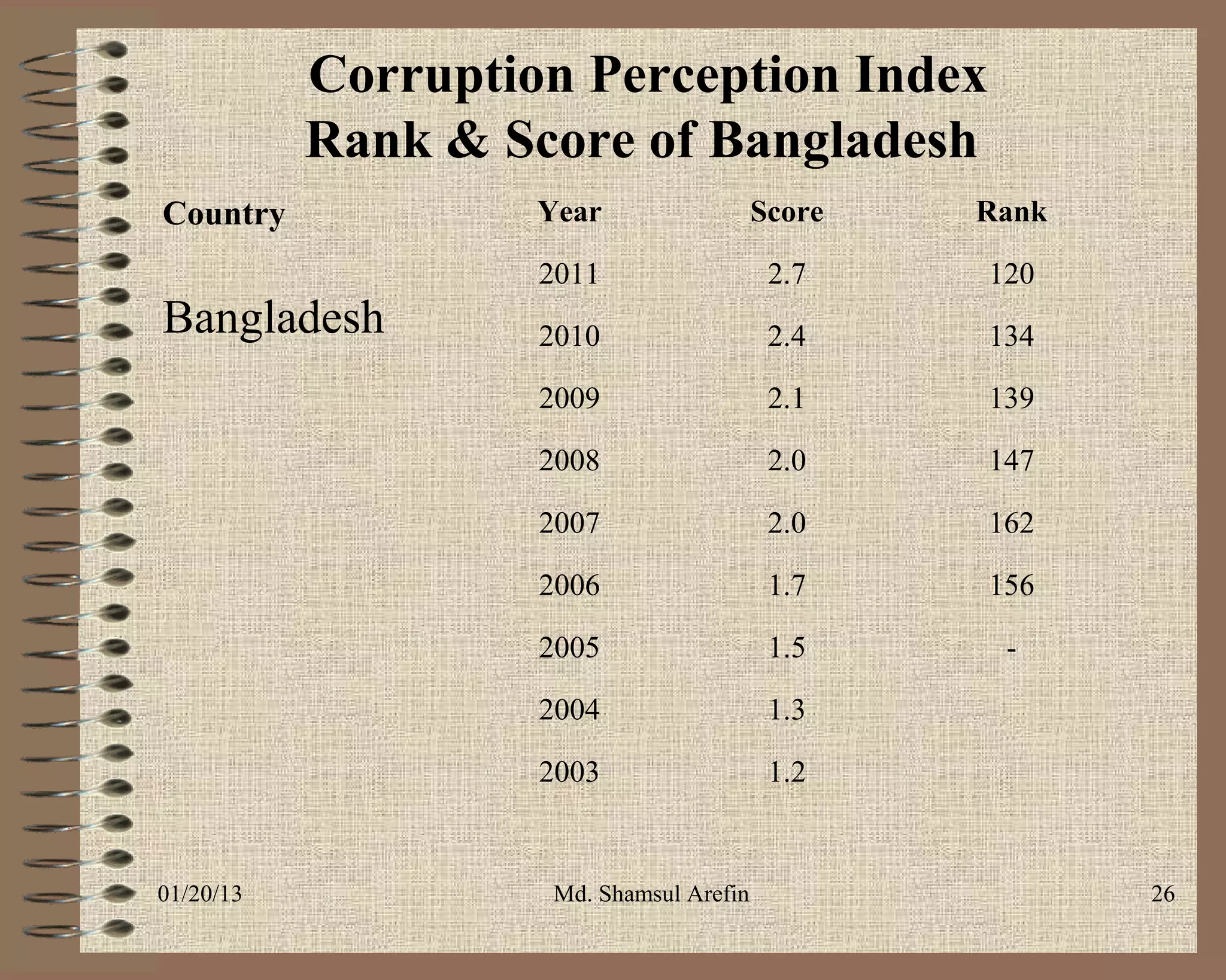 Corruption Perception Index
           Rank & Score of Bangladesh
Country             Year                  Score   Rank

                    2011                   2.7    120
Bangladesh          2010                   2.4    134

                    2009                   2.1    139

                    2008                   2.0    147

                    2007                   2.0    162

                    2006                   1.7    156

                    2005                   1.5     -

                    2004                   1.3

                    2003                   1.2


01/20/13             Md. Shamsul Arefin                  26
 