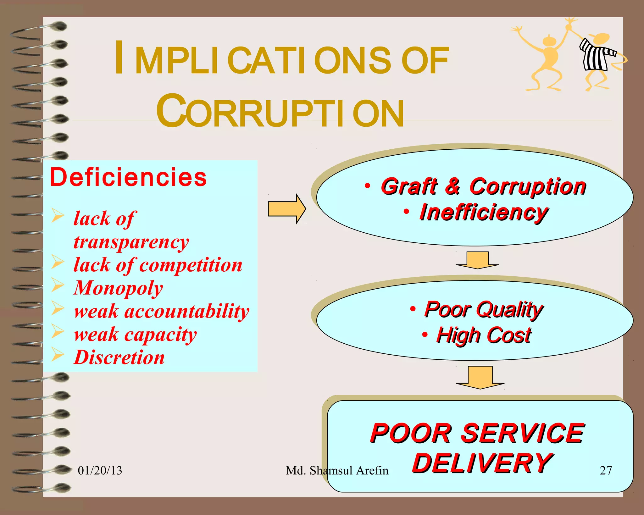 I MPLI CATI ONS OF
           CORRUPTI ON
Deficiencies                  •• Graft & Corruption
                                 Graft & Corruption
 lack of                          •• Inefficiency
                                       Inefficiency
  transparency
 lack of competition
 Monopoly
 weak accountability             ••Poor Quality
                                     Poor Quality
 weak capacity                     ••High Cost
                                      High Cost
 Discretion


                                     POOR SERVICE
                                      POOR SERVICE
  01/20/13              Md. Shamsul Arefin
                                           DELIVERY
                                           DELIVERY   27
 