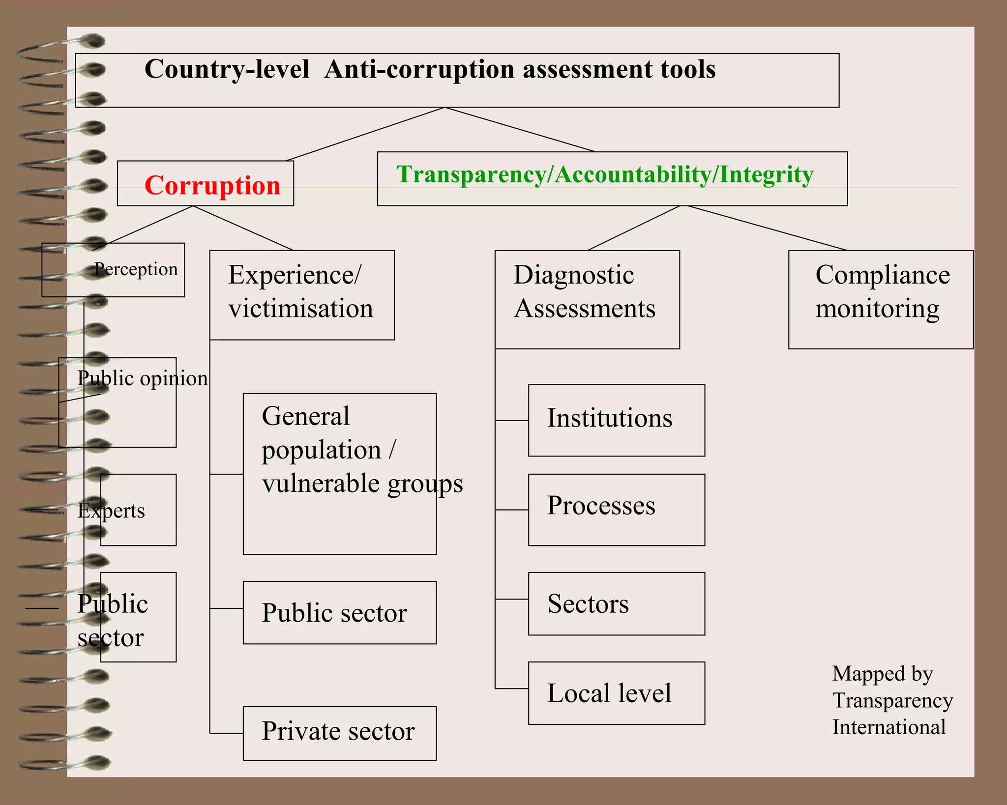 Country-level Anti-corruption assessment tools



       Corruption                Transparency/Accountability/Integrity


 Perception      Experience/               Diagnostic                    Compliance
                 victimisation             Assessments                   monitoring

Public opinion
                    General                   Institutions
                    population /
                    vulnerable groups
Experts                                       Processes


Public              Public sector             Sectors
sector
                                                                          Mapped by
                                              Local level                 Transparency
                    Private sector                                        International
 
