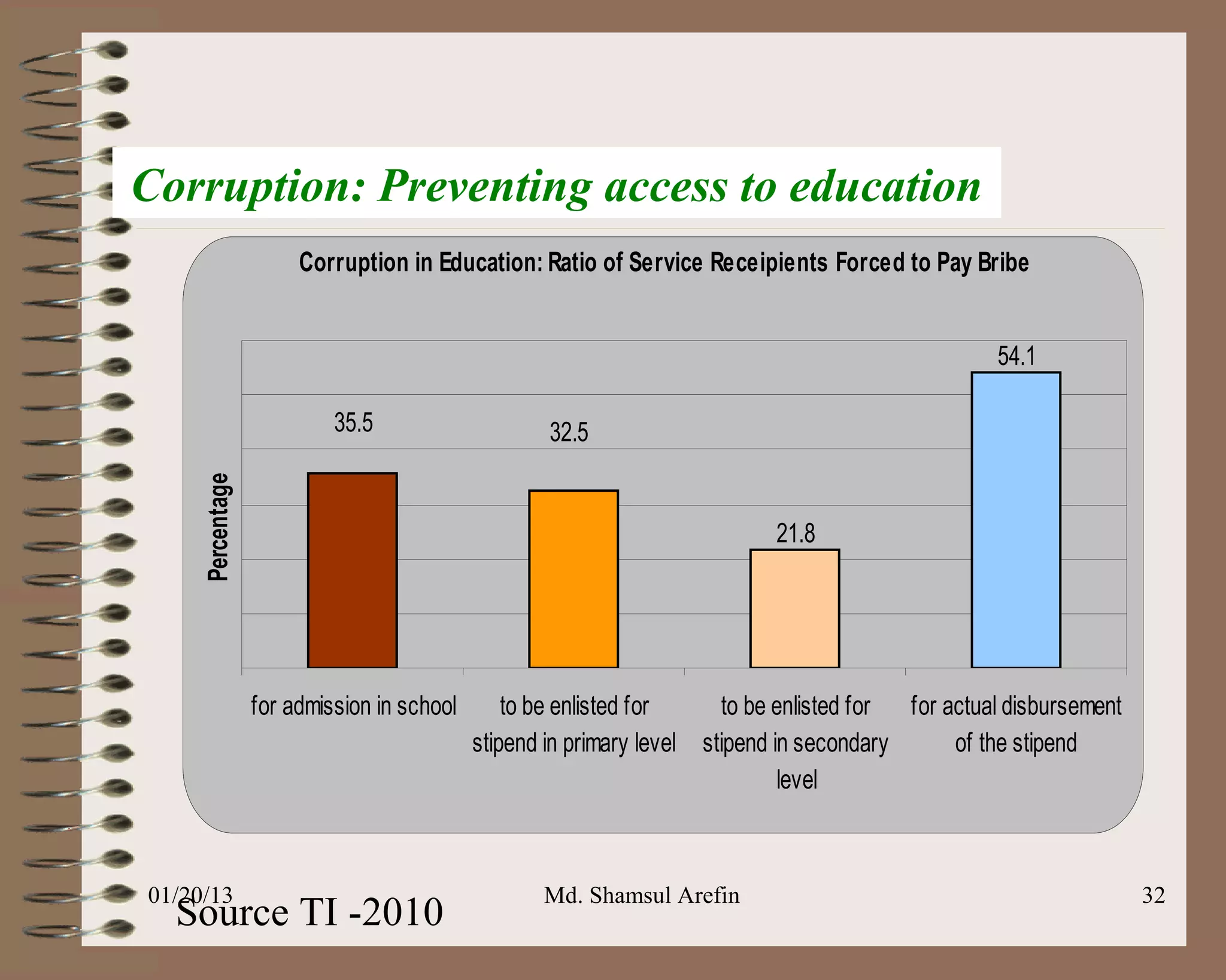Corruption: Preventing access to education
                       Corruption in Education: Ratio of Service Receipients Forced to Pay Bribe


                                                                                                   54.1

                           35.5                     32.5
     Percentage




                                                                            21.8




                  for admission in school       to be enlisted for     to be enlisted for for actual disbursement
                                            stipend in primary level stipend in secondary      of the stipend
                                                                              level



01/20/13                                           Md. Shamsul Arefin                                               32
  Source TI -2010
 