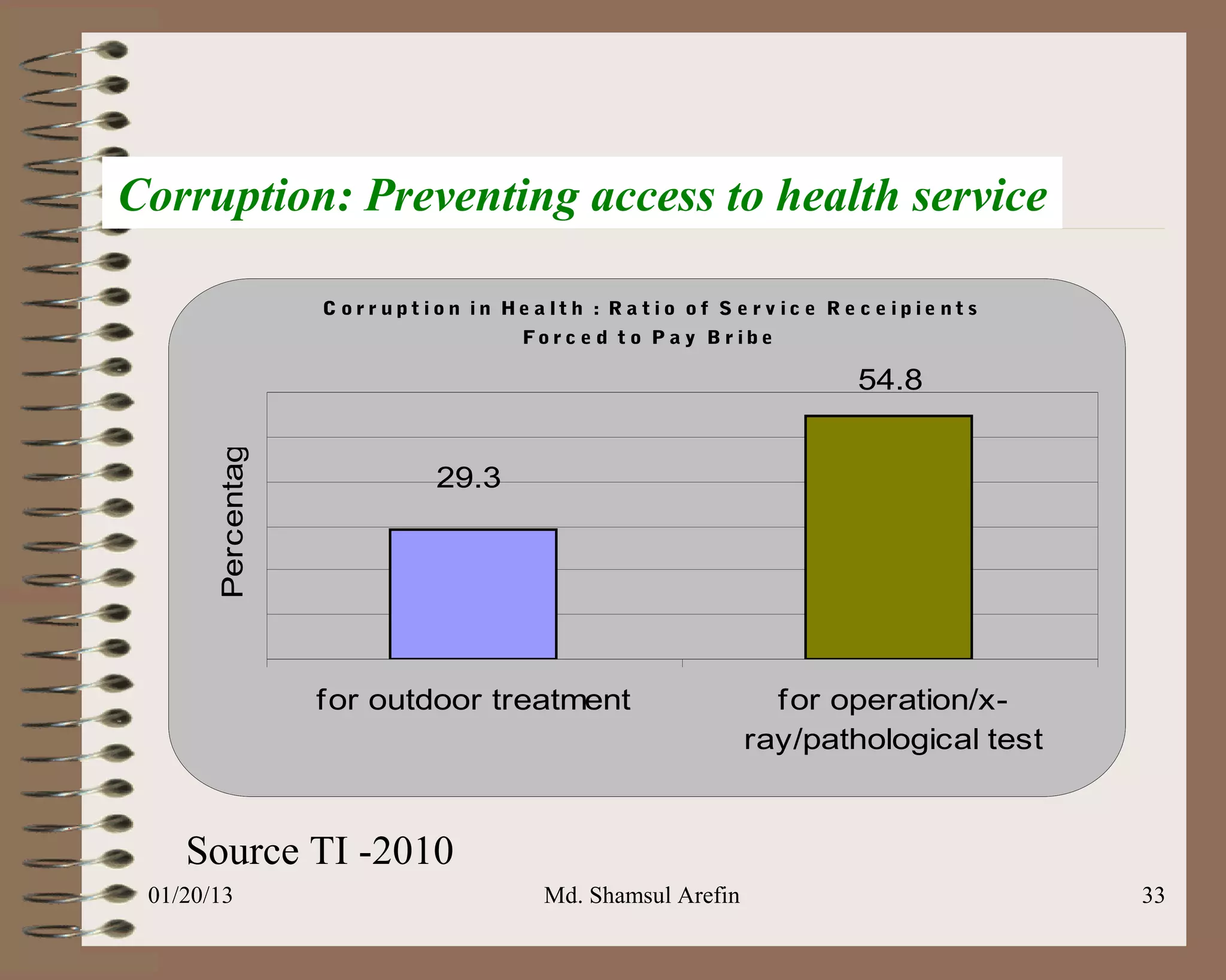 Corruption: Preventing access to health service

                    C orr upt ion in He a lth : R a tio of S e rv ic e R e c e ipie nts
                                        Fo r c e d t o P a y B r i b e

                                                                          54.8
       Percentage




                               29.3




                    for outdoor treatment                           f or operation/x-
                                                                  ray/pathological test


    Source TI -2010
 01/20/13                                 Md. Shamsul Arefin                              33
 