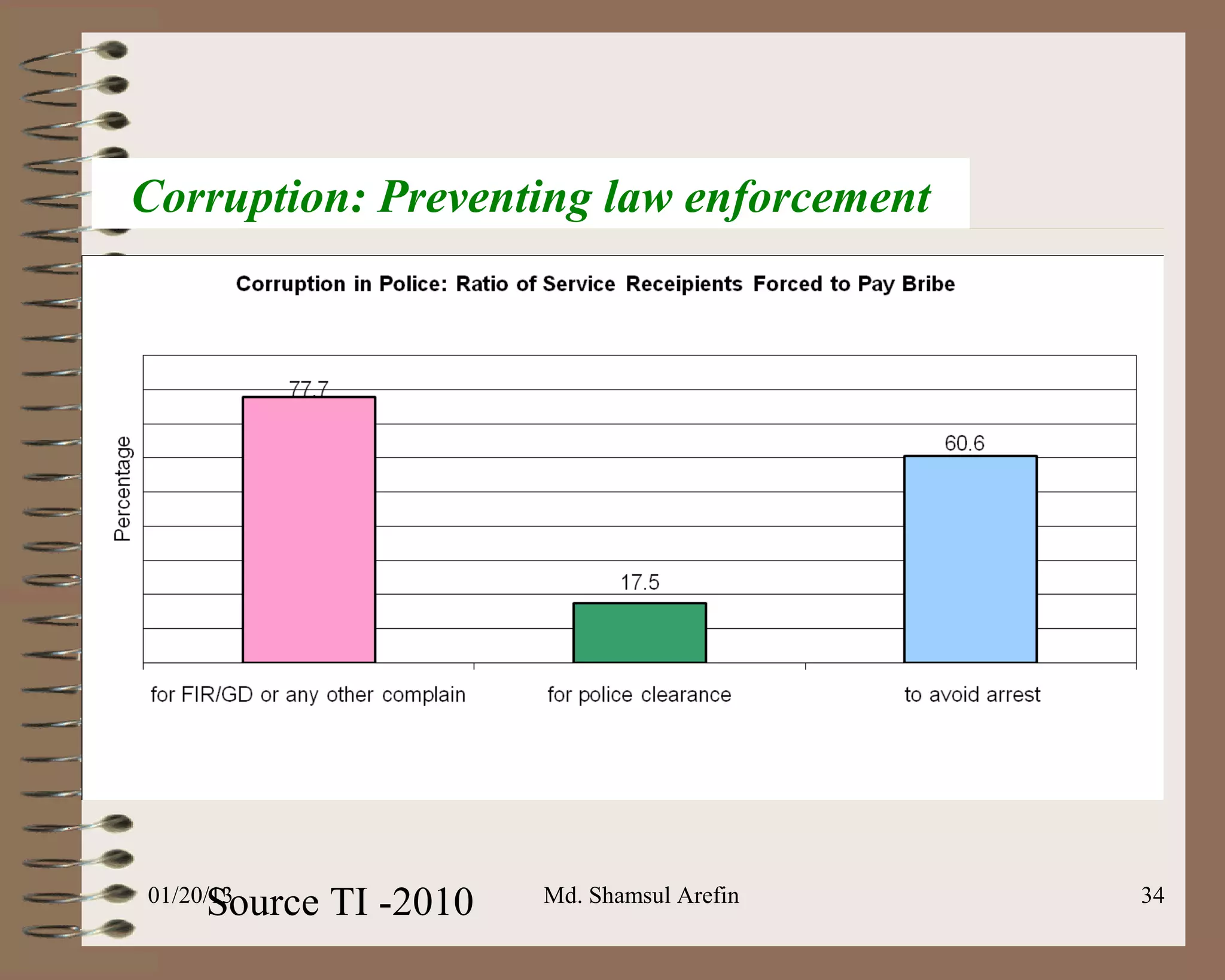 Corruption: Preventing law enforcement




     Source TI -2010
01/20/13               Md. Shamsul Arefin   34
 