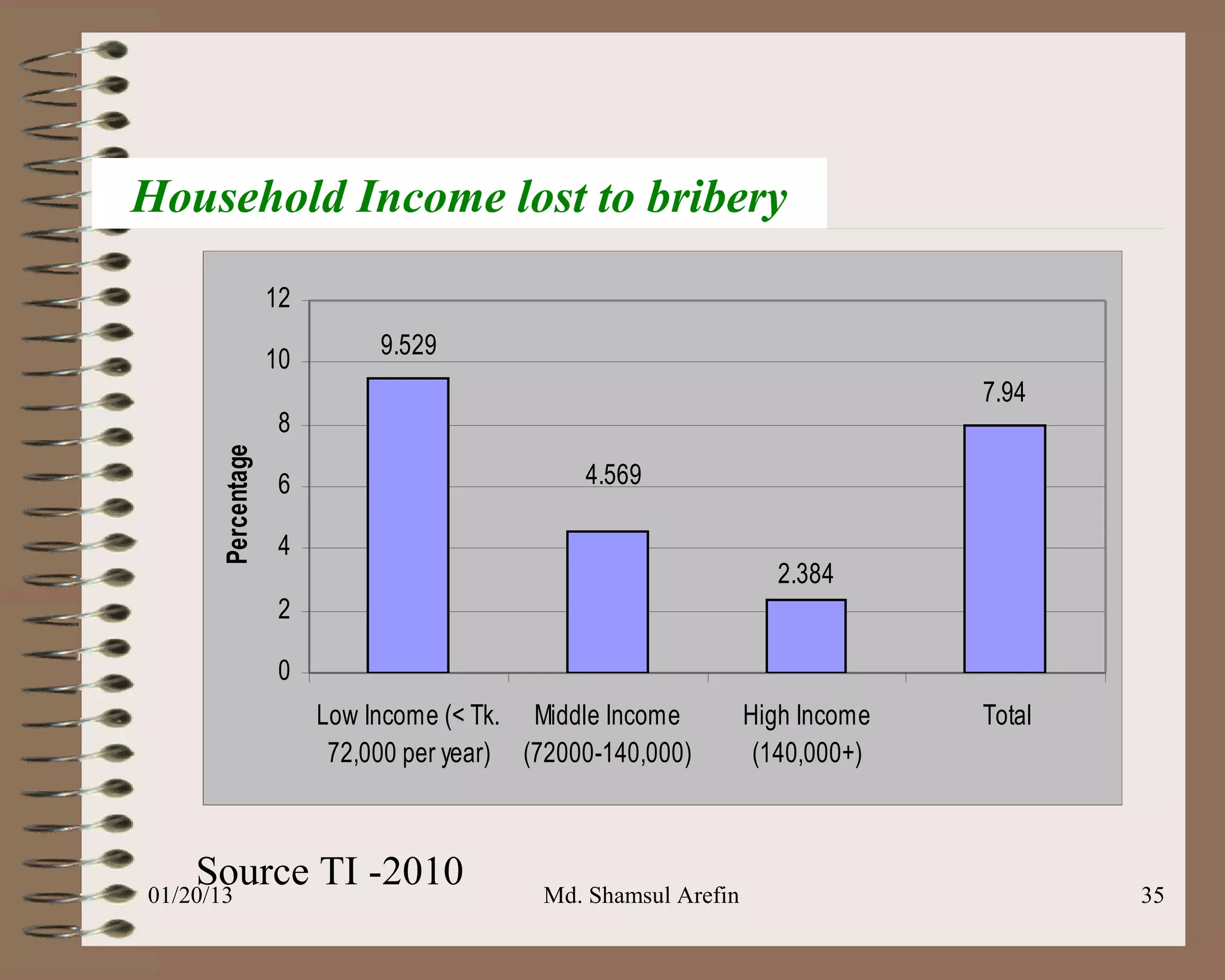 Household Income lost to bribery

                   12
                             9.529
                   10
                                                                              7.94
                    8
      Percentage




                    6                          4.569

                    4
                                                                   2.384
                    2

                    0
                        Low Income (< Tk. Middle Income         High Income   Total
                         72,000 per year) (72000-140,000)        (140,000+)



    Source TI -2010
01/20/13                                   Md. Shamsul Arefin                         35
 