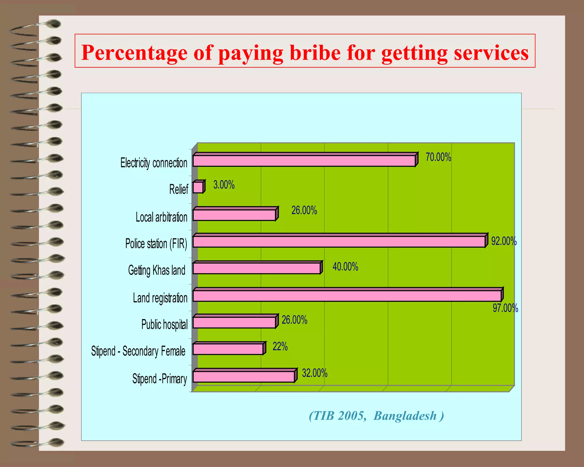 Percentage of paying bribe for getting services



                                                                       70.00%
         Electricity connection
                         Relief   3.00%

                                                26.00%
              Local arbitration
          Police station (FIR)                                                  92.00%

           Getting Khas land                               40.00%

             Land registration
                                                                                97.00%
               Public hospital             26.00%

 Stipend - Secondary Female               22%

                                                  32.00%
            Stipend -Primary

                                                    (TIB 2005, Bangladesh )
 