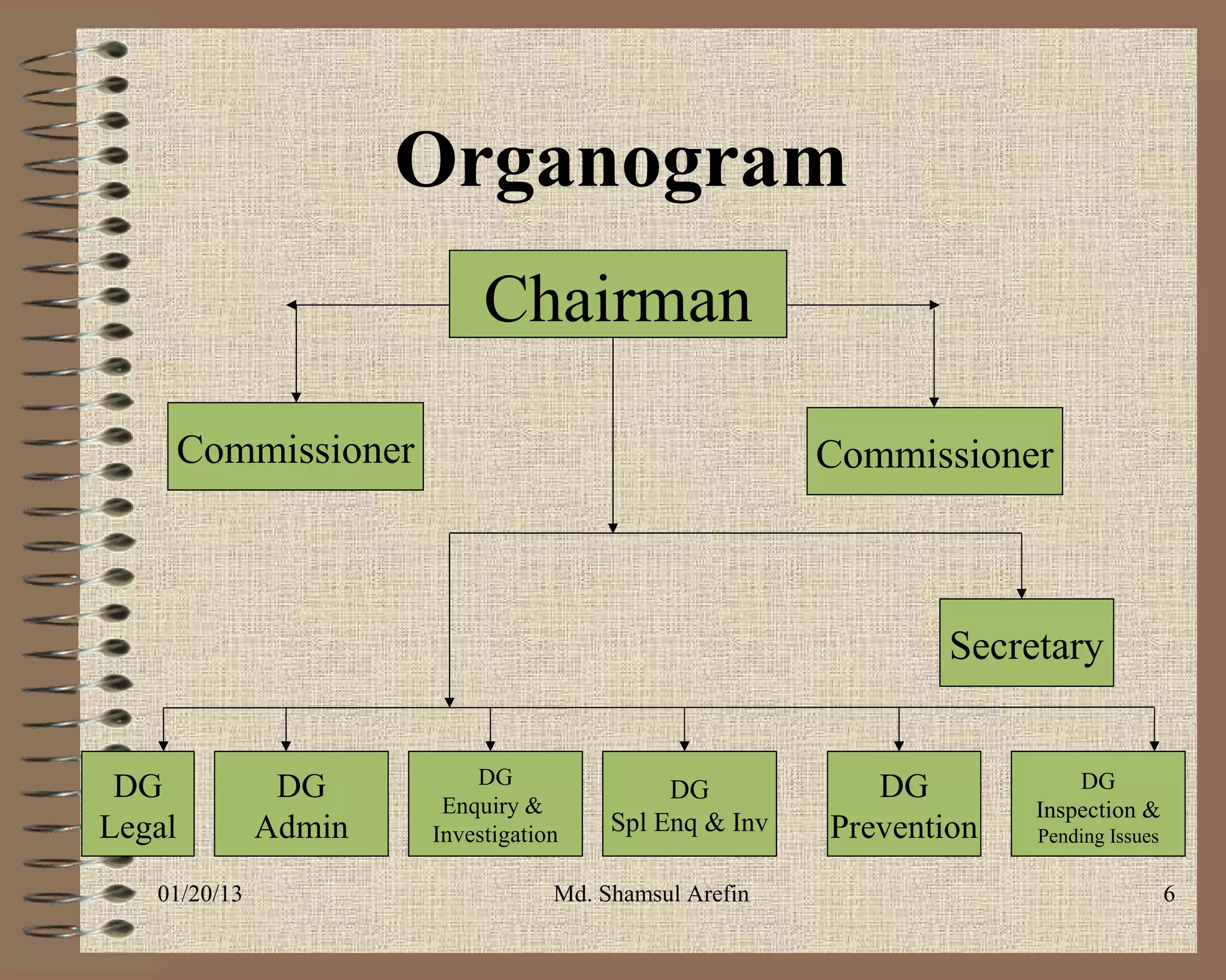 Organogram
                           Chairman

     Commissioner                                      Commissioner



                                                               Secretary


                          DG
 DG            DG      Enquiry &
                                            DG            DG            DG
                                                                    Inspection &
Legal         Admin   Investigation    Spl Enq & Inv   Prevention   Pending Issues

   01/20/13                       Md. Shamsul Arefin                                 6
 