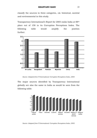 SHANTANU BASU                                                  22


classify the sources in three categories, viz. historical, societal
and environmental in this study.

Transparency International‘s Report for 2005 ranks India at 88th
place out of 158 in its Corruption Perceptions Index. The
following           table           would             amplify              the         position
further:

  3.5

    3

  2.5

    2

  1.5

    1

  0.5

    0
           Sri Lanka      Bangladesh       Pakistan        Myanmar           China            India




        Source: Adapted from TI International: Corruption Perceptions Index, 2005


The major sources identified by Transparency International
globally are also the same in India as would be seen from the
following table:


                    4
                  3.5
                    3
                  2.5
                    2
                  1.5
                    1
                  0.5
                    0
                     Political   Police   Business    Customs   Medical    Education Registry & Religious
                      parties                                   services               permit    bodies
                                                                                      services




        Source: Adapted from TI International: Corruption Perceptions Index, 2005
 