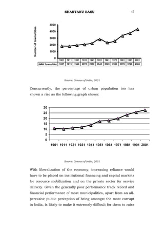 SHANTANU BASU                                               47


                                5000


  Number of towns/cities
                                4000

                                3000

                                2000

                                1000

                                  0
                                       1901     1911   1921   1931   1941   1951   1961   1971   1981   1991   2001
                           Towns/UAs   1827     1815   1949   2072   2250   2843   2365   2590   3378   3768   4368




                                              Source: Census of India, 2001


Concurrently, the percentage of urban population too has
shown a rise as the following graph shows:



                           30
                           25
                           20
                           15
                           10
                            5
                            0
                                1901 1911 1921 1931 1941 1951 1961 1971 1981 1991 2001



                                              Source: Census of India, 2001


With liberalization of the economy, increasing reliance would
have to be placed on institutional financing and capital markets
for resource mobilization and on the private sector for service
delivery. Given the generally poor performance track record and
financial performance of most municipalities, apart from an all-
pervasive public perception of being amongst the most corrupt
in India, is likely to make it extremely difficult for them to raise
 