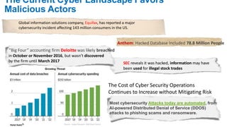 #RSAC
The Current Cyber Landscape Favors
Malicious Actors
SEC reveals it was hacked, information may have
been used for illegal stock trades
in October or November 2016, but wasn’t discovered
by the firm until March 2017
The Cost of Cyber Security Operations
Continues to Increase without Mitigating Risk
Anthem: Hacked Database Included 78.8 Million People
”Big Four” accounting firm Deloitte was likely breached
Global information solutions company, Equifax, has reported a major
cybersecurity incident affecting 143 million consumers in the US.
Most cybersecurity Attacks today are automated, from
AI-powered Distributed Denial of Service (DDOS)
attacks to phishing scams and ransomware.
 