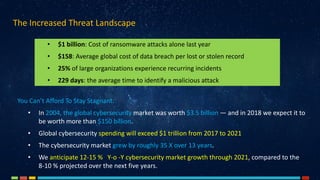 You Can’t Afford To Stay Stagnant:
• In 2004, the global cybersecurity market was worth $3.5 billion — and in 2018 we expect it to
be worth more than $150 billion.
• Global cybersecurity spending will exceed $1 trillion from 2017 to 2021
• The cybersecurity market grew by roughly 35 X over 13 years.
• We anticipate 12-15 % Y-o -Y cybersecurity market growth through 2021, compared to the
8-10 % projected over the next five years.
The Increased Threat Landscape
• $1 billion: Cost of ransomware attacks alone last year
• $158: Average global cost of data breach per lost or stolen record
• 25% of large organizations experience recurring incidents
• 229 days: the average time to identify a malicious attack
 