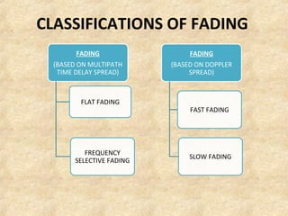 Slow Fading Combating fading channels (1) (3) | PPT