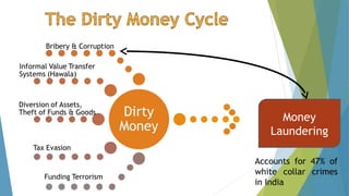 Money
Laundering
Accounts for 47% of
white collar crimes
in India
 