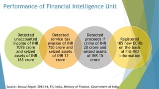 Performance of Financial Intelligence Unit
Source: Annual Report 2013-14, FIU-India, Ministry of Finance, Government of India
 
