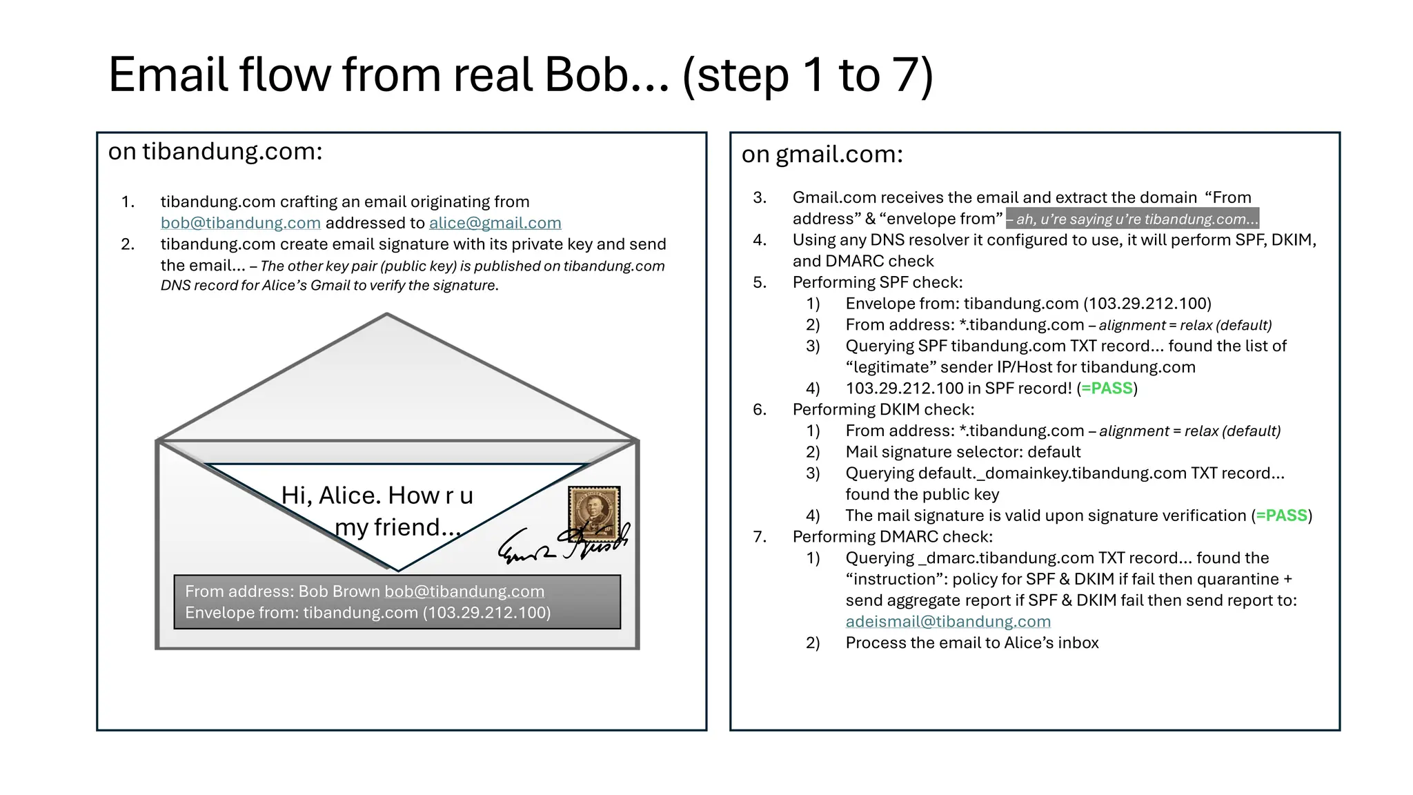 Email flow from real Bob… (step 1 to 7)
1. tibandung.com crafting an email originating from
bob@tibandung.com addressed to alice@gmail.com
2. tibandung.com create email signature with its private key and send
the email… – The other key pair (public key) is published on tibandung.com
DNS record for Alice’s Gmail to verify the signature.
on tibandung.com: on gmail.com:
3. Gmail.com receives the email and extract the domain “From
address” & “envelope from” – ah, u’re saying u’re tibandung.com…
4. Using any DNS resolver it configured to use, it will perform SPF, DKIM,
and DMARC check
5. Performing SPF check:
1) Envelope from: tibandung.com (103.29.212.100)
2) From address: *.tibandung.com – alignment = relax (default)
3) Querying SPF tibandung.com TXT record… found the list of
“legitimate” sender IP/Host for tibandung.com
4) 103.29.212.100 in SPF record! (=PASS)
6. Performing DKIM check:
1) From address: *.tibandung.com – alignment = relax (default)
2) Mail signature selector: default
3) Querying default._domainkey.tibandung.com TXT record…
found the public key
4) The mail signature is valid upon signature verification (=PASS)
7. Performing DMARC check:
1) Querying _dmarc.tibandung.com TXT record… found the
“instruction”: policy for SPF & DKIM if fail then quarantine +
send aggregate report if SPF & DKIM fail then send report to:
adeismail@tibandung.com
2) Process the email to Alice’s inbox
From address: Bob Brown bob@tibandung.com
Envelope from: tibandung.com (103.29.212.100)
Hi, Alice. How r u
my friend…
 