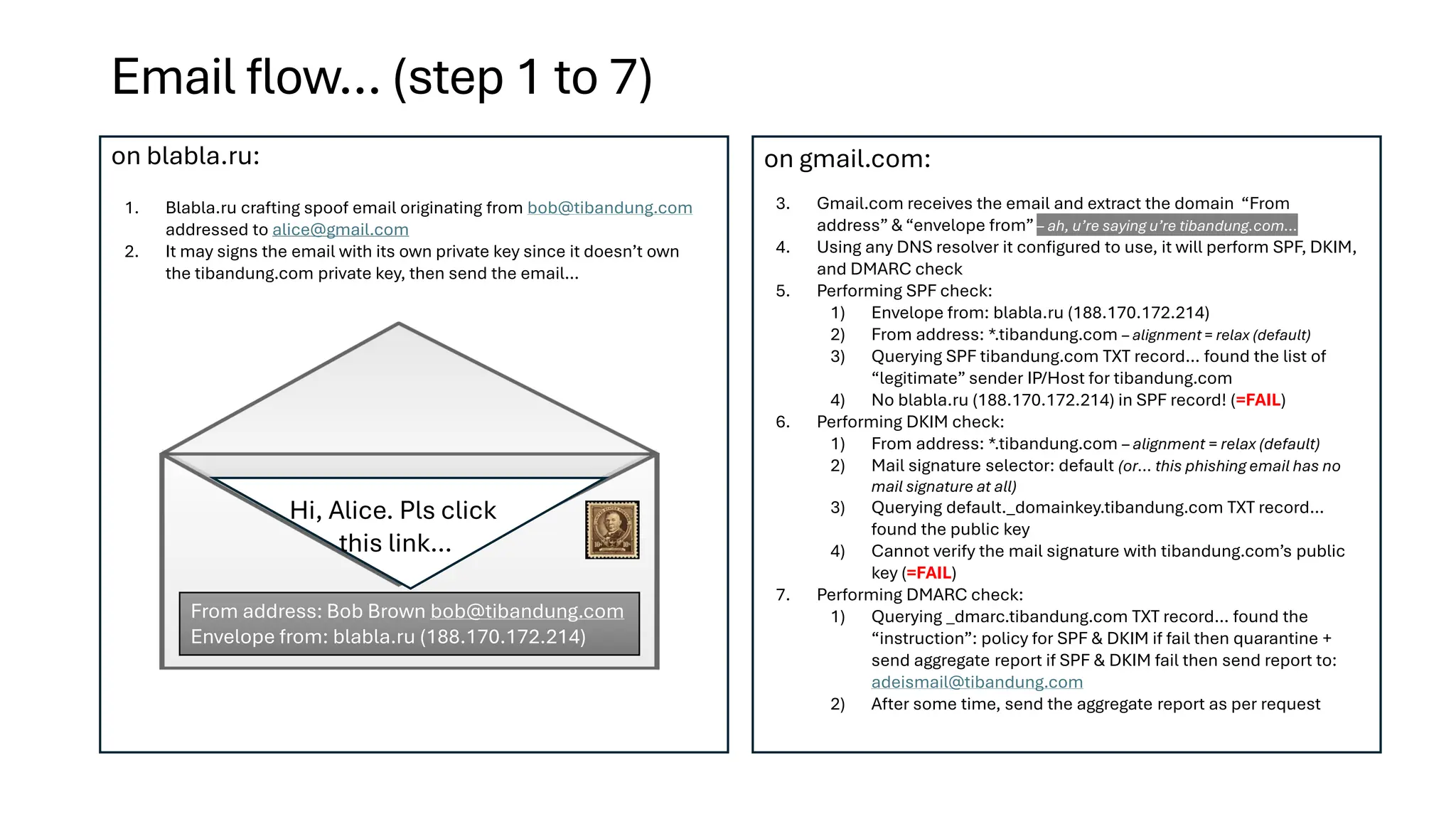 Email flow… (step 1 to 7)
1. Blabla.ru crafting spoof email originating from bob@tibandung.com
addressed to alice@gmail.com
2. It may signs the email with its own private key since it doesn’t own
the tibandung.com private key, then send the email…
on blabla.ru: on gmail.com:
3. Gmail.com receives the email and extract the domain “From
address” & “envelope from” – ah, u’re saying u’re tibandung.com…
4. Using any DNS resolver it configured to use, it will perform SPF, DKIM,
and DMARC check
5. Performing SPF check:
1) Envelope from: blabla.ru (188.170.172.214)
2) From address: *.tibandung.com – alignment = relax (default)
3) Querying SPF tibandung.com TXT record… found the list of
“legitimate” sender IP/Host for tibandung.com
4) No blabla.ru (188.170.172.214) in SPF record! (=FAIL)
6. Performing DKIM check:
1) From address: *.tibandung.com – alignment = relax (default)
2) Mail signature selector: default (or… this phishing email has no
mail signature at all)
3) Querying default._domainkey.tibandung.com TXT record…
found the public key
4) Cannot verify the mail signature with tibandung.com’s public
key (=FAIL)
7. Performing DMARC check:
1) Querying _dmarc.tibandung.com TXT record… found the
“instruction”: policy for SPF & DKIM if fail then quarantine +
send aggregate report if SPF & DKIM fail then send report to:
adeismail@tibandung.com
2) After some time, send the aggregate report as per request
From address: Bob Brown bob@tibandung.com
Envelope from: blabla.ru (188.170.172.214)
Hi, Alice. Pls click
this link…
 