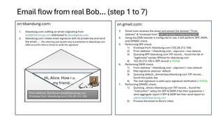 Email flow from real Bob… (step 1 to 7)
1. tibandung.com crafting an email originating from
bob@tibandung.com addressed to alice@gmail.com
2. tibandung.com create email signature with its private key and send
the email… – The other key pair (public key) is published on tibandung.com
DNS record for Alice’s Gmail to verify the signature.
on tibandung.com: on gmail.com:
3. Gmail.com receives the email and extract the domain “From
address” & “envelope from” – ah, u’re saying u’re tibandung.com…
4. Using any DNS resolver it configured to use, it will perform SPF, DKIM,
and DMARC check
5. Performing SPF check:
1) Envelope from: tibandung.com (103.29.212.100)
2) From address: *.tibandung.com – alignment = relax (default)
3) Querying SPF tibandung.com TXT record… found the list of
“legitimate” sender IP/Host for tibandung.com
4) 103.29.212.100 in SPF record! (=PASS)
6. Performing DKIM check:
1) From address: *.tibandung.com – alignment = relax (default)
2) Mail signature selector: default
3) Querying default._domainkey.tibandung.com TXT record…
found the public key
4) The mail signature is valid upon signature verification (=PASS)
7. Performing DMARC check:
1) Querying _dmarc.tibandung.com TXT record… found the
“instruction”: policy for SPF & DKIM if fail then quarantine +
send aggregate report if SPF & DKIM fail then send report to:
adeismail@tibandung.com
2) Process the email to Alice’s inbox
From address: Bob Brown bob@tibandung.com
Envelope from: tibandung.com (103.29.212.100)
Hi, Alice. How r u
my friend…
 