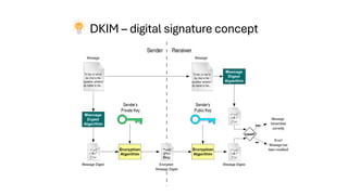 DKIM – digital signature concept
 