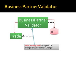 BusinessPartner
Validator
Trade
DB
What is wrong here: Changes if DB
changes or Business Logic Changes
 