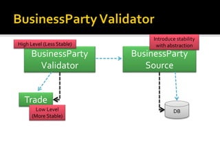 BusinessParty
Validator
Trade
DB
BusinessParty
Source
High Level (Less Stable)
Low Level
(More Stable)
Introduce stability
with abstraction
 