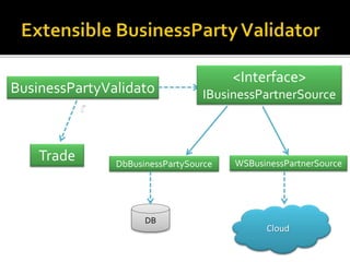 BusinessPartyValidato
r
Trade
DB
DbBusinessPartySource
<Interface>
IBusinessPartnerSource
WSBusinessPartnerSource
Cloud
 