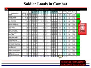 Soldier Loads in Combat
6

Automatic Rifleman

6

18

54

162

2

6

6

Antitank Specialist

2

6

18

54

1

2

Rifle Team Leader

6

18

54

162

2

6

6

Rifle Squad Leader

3

9

27

81

1

3

3

Forw ard Observer

1

3

9

27

1

1

1

Forw ard Observer RTO

1

3

9

27

1

Weapons Squad Leader

1

3

9

27

1

1

M240B Gunner

2

6

18

54

1

2

2

M240B Asst Gunner

2

6

18

54

1

2

2

M240B Ammo Bearer

2

6

18

54

1

2

2

Rifle Platoon Sergeant

1

3

9

27

1

1

Rifle Platoon Leader

1

3

9

27

1

1

Platoon Medic

1

3

9

27

1

1

Radio/Telephone Operator

1

3

9

27

1

Mortar Section Leader

0

1

3

Mortar Squad Leader

0

1

60mm Mortar Gunner

0

60mm Mortar Assistant Gunner

2

10

9

2

16

4

54

32

33%

20%

21

5

6

16

11

73

32

45%

20%

21

12

6

18

12

85

32

52%

20%

5

1

2

15

22

28%

40%

2

20

12

6

18

12

84

32

52%

20%

1

12

6

3

10

6

3

3

5

56

49

69%

60%

4

2

1

3

2

2

2

2

21

16

78%

60%

1

2

1

1

1

1

12

11

44%

40%

2

4

3

DC10

3

6

DC09

6

2

DC08

2

162

DC07

162

54

DC07

54

18

DC06

18

6

Total
Total
%Regt
Green %
Collected Needed Collected of Regt Status

DC05

DC02

6

M203 Grenadier

PLT CO BN REGT

DC04

DC01

Rifleman

Position in Unit

DC03

QRF1

Task Force Devil, CTF82

1

3

2

1

2

2

2

2

2

18

16

67%

60%

1

8

4

2

6

5

4

4

4

43

32

80%

60%

1

8

4

2

6

4

4

4

4

42

32

78%

60%

8

3

2

6

4

3

4

4

39

32

72%

60%

1

5

2

1

3

2

2

2

2

22

22

81%

80%

1

5

2

1

3

2

2

2

2

22

22

81%

80%

1

3

2

1

3

3

3

3

2

23

22

85%

80%

1

1

3

2

1

2

1

1

13

11

48%

40%

9

1

1

1

1

1

1

1

1

8

7

89%

80%

3

9

1

1

1

1

1

1

1

7

7

78%

80%

2

6

18

2

2

3

2

2

2

2

2

17

14

94%

80%

0

2

6

18

2

2

1

2

2

2

2

2

15

14

83%

80%

60mm Mortar Ammo Bearer

0

2

6

18

2

1

2

2

9

7

50%

40%

Rifle Company Commo Chief

0

1

3

9

1

1

1

1

4

4

44%

40%

Fire Support Officer

0

1

3

9

1

1

1

1

1

8

7

89%

80%

Fire Support NCO

0

1

3

9

1

1

1

1

6

7

67%

80%

Sapper Engineer

0

3

9

27

8

5

38

22

141%

80%

Company Executive Officer

0

1

3

1

1

1

1

6

5

67%

60%

Company First Sergeant

0

1

1

1

1

1

8

7

89%

80%

Company RTO

0

1

1

7

7

39%

40%

RifleCompany Commander

0

1

1

1

1

9

7

100%

80%

Total

42

133

94

42

42

764

Javelins Not
Being Carried
in Afghanistan
Due to TWS
Availability
and Lack of
Enemy Armor

533

2
1

1

1

1

3

3

8

9

1

1

3

9

1

1

2

2

6

18

2

1

2

1

3

9

1

1

2

1

58

53

162

83

145 435 1305

3

19

11

1
8

38

29

CENTER FOR ARMY
LESSONS LEARNED

 