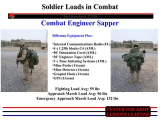 Soldier Loads in Combat
Task Force Devil, CTF82

Combat Engineer Sapper
Rifleman Equipment Plus:
•Internal Communications Radio (FL)
•4 x 1.25lb blocks C4 (AML)
•50’ Detonation Cord (AML)
•30’ Engineer Tape (AML)
•3 x Time Initiating Systems (AML)
•Mine Probe (1/team)
•Mine Detector (1/team)
•Grapnel Hook (1/team)
•GPS (1/team)

Fighting Load Avg: 59 lbs
Approach March Load Avg: 96 lbs
Emergency Approach March Load Avg: 132 lbs
CENTER FOR ARMY
LESSONS LEARNED

 