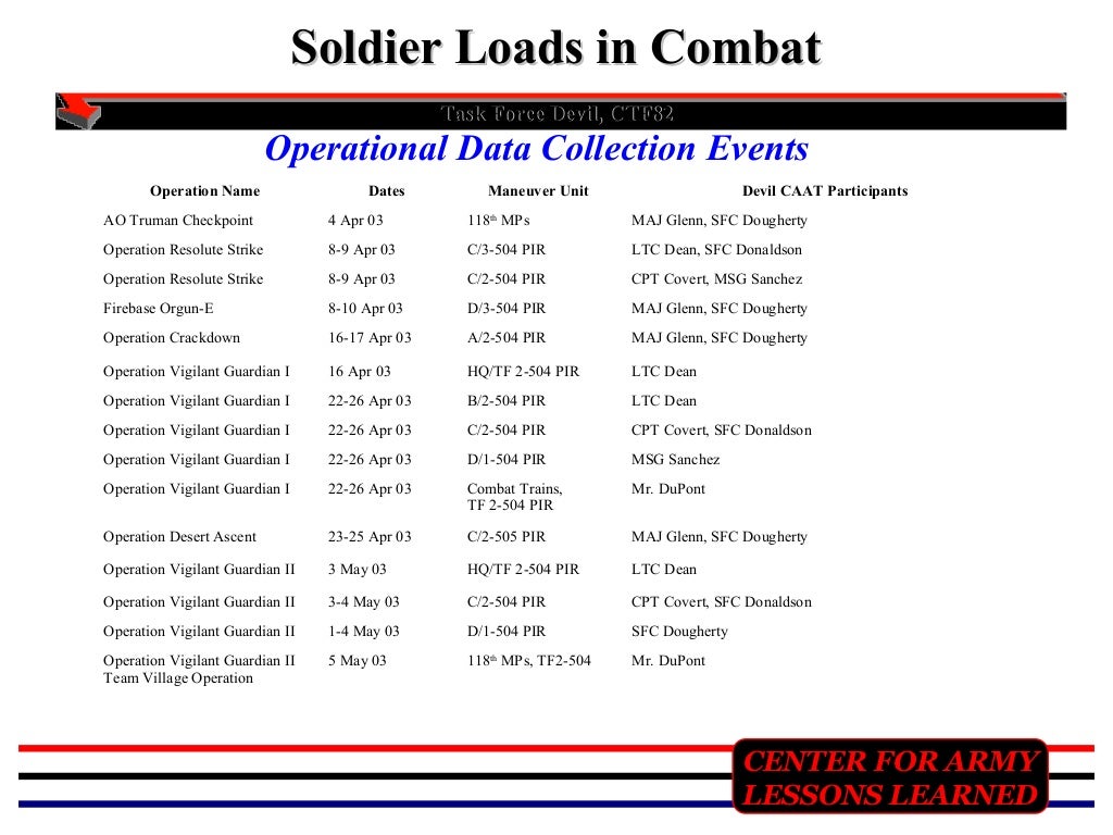 Combat load presentation[1]