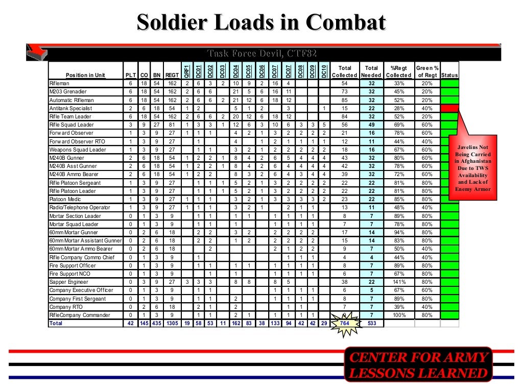 Combat load presentation[1]
