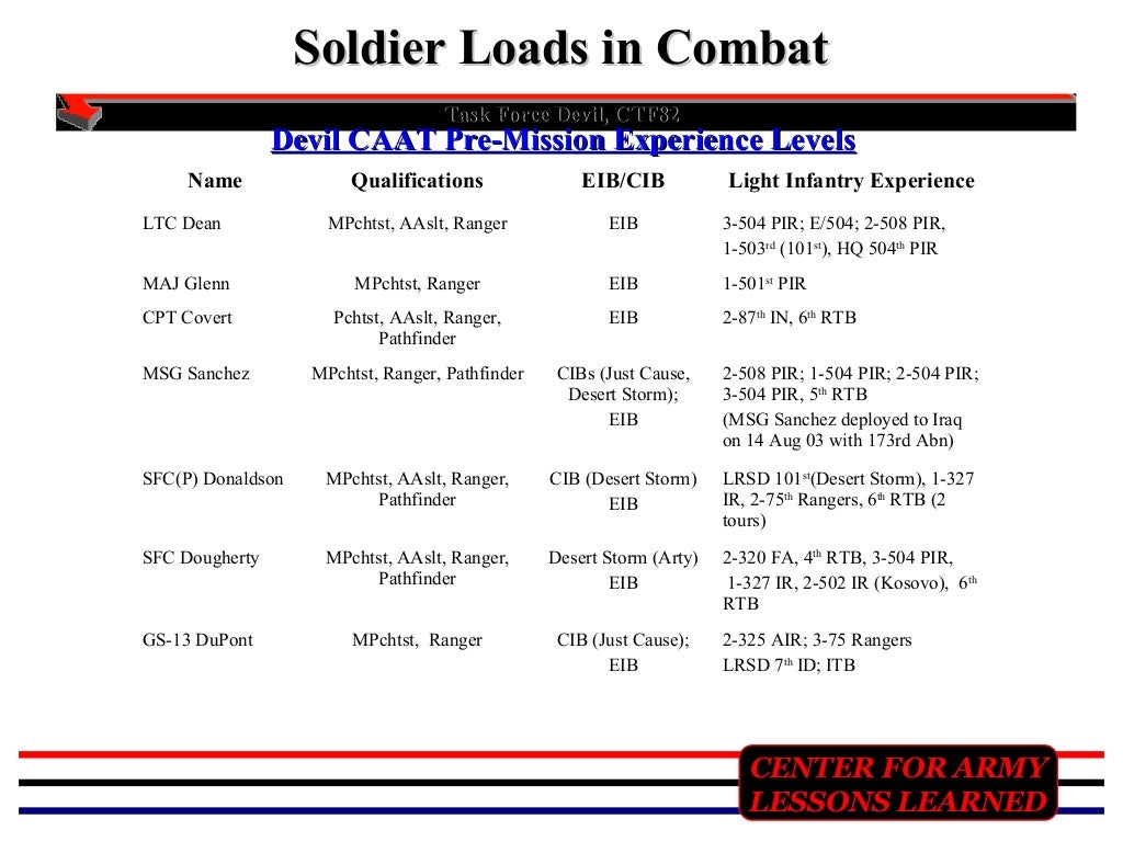 Combat load presentation[1]