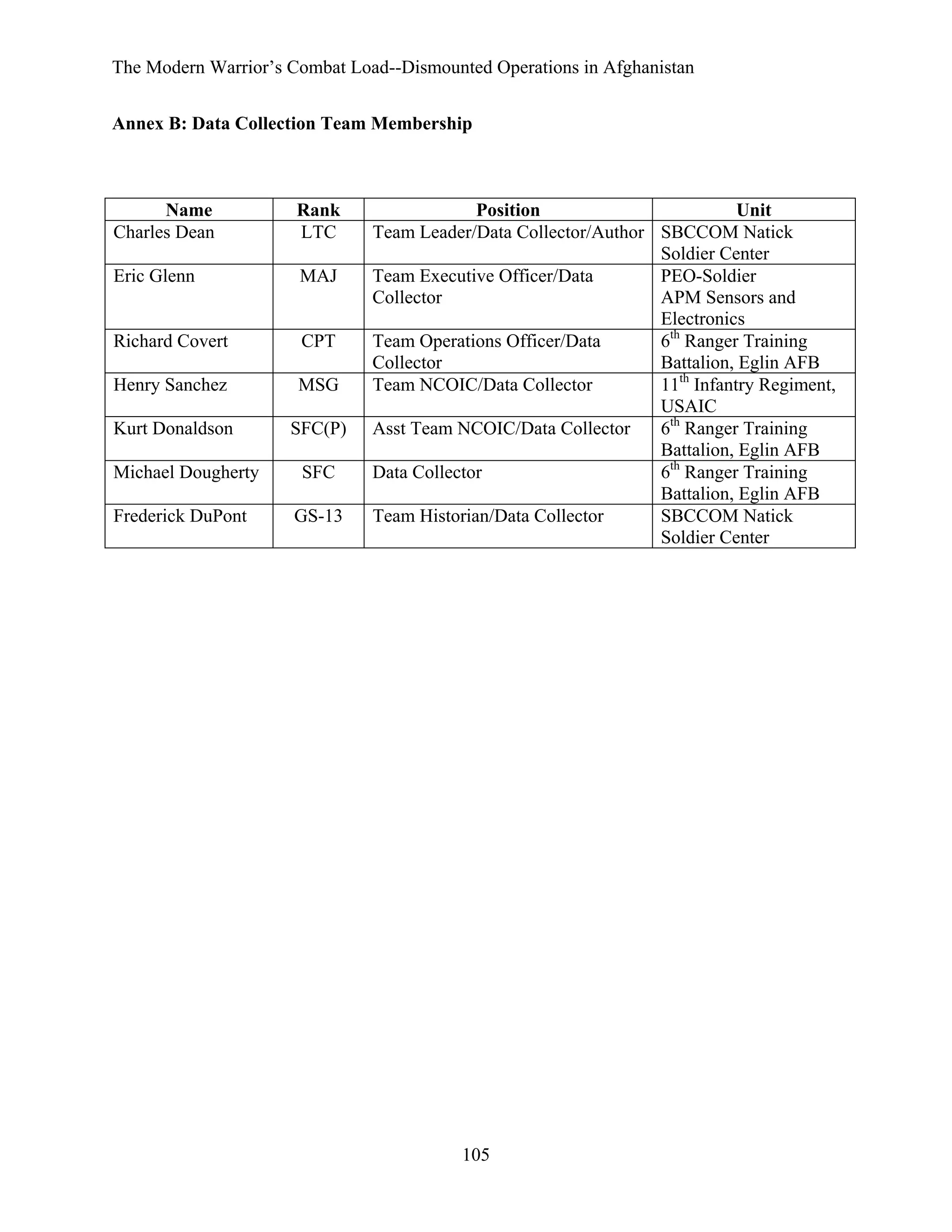 The Modern Warrior’s Combat Load--Dismounted Operations in Afghanistan
Annex B: Data Collection Team Membership

Name
Charles Dean

Rank
LTC

Eric Glenn

MAJ

Richard Covert

CPT

Henry Sanchez

MSG

Kurt Donaldson

SFC(P)

Michael Dougherty
Frederick DuPont

SFC
GS-13

Position
Unit
Team Leader/Data Collector/Author SBCCOM Natick
Soldier Center
Team Executive Officer/Data
PEO-Soldier
Collector
APM Sensors and
Electronics
Team Operations Officer/Data
6th Ranger Training
Collector
Battalion, Eglin AFB
Team NCOIC/Data Collector
11th Infantry Regiment,
USAIC
Asst Team NCOIC/Data Collector
6th Ranger Training
Battalion, Eglin AFB
Data Collector
6th Ranger Training
Battalion, Eglin AFB
Team Historian/Data Collector
SBCCOM Natick
Soldier Center

105

 