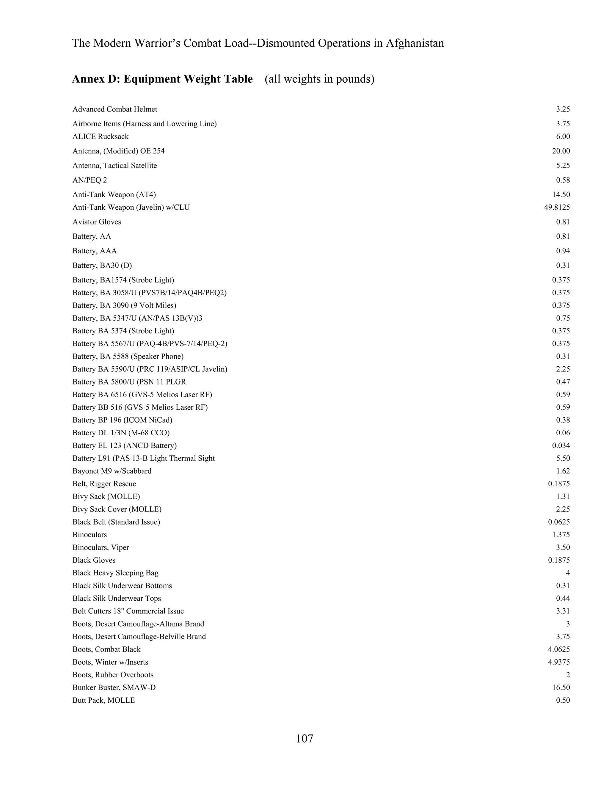 The Modern Warrior’s Combat Load--Dismounted Operations in Afghanistan
Annex D: Equipment Weight Table (all weights in pounds)
Advanced Combat Helmet

3.25

Airborne Items (Harness and Lowering Line)

3.75

ALICE Rucksack

6.00
20.00

Antenna, (Modified) OE 254
Antenna, Tactical Satellite

5.25

AN/PEQ 2

0.58
14.50

Anti-Tank Weapon (AT4)
Anti-Tank Weapon (Javelin) w/CLU

49.8125

Aviator Gloves

0.81

Battery, AA

0.81

Battery, AAA

0.94
0.31

Battery, BA30 (D)
Battery, BA1574 (Strobe Light)

0.375

Battery, BA 3058/U (PVS7B/14/PAQ4B/PEQ2)

0.375

Battery, BA 3090 (9 Volt Miles)

0.375

Battery, BA 5347/U (AN/PAS 13B(V))3

0.75

Battery BA 5374 (Strobe Light)

0.375

Battery BA 5567/U (PAQ-4B/PVS-7/14/PEQ-2)

0.375

Battery, BA 5588 (Speaker Phone)

0.31

Battery BA 5590/U (PRC 119/ASIP/CL Javelin)

2.25

Battery BA 5800/U (PSN 11 PLGR

0.47

Battery BA 6516 (GVS-5 Melios Laser RF)

0.59

Battery BB 516 (GVS-5 Melios Laser RF)

0.59

Battery BP 196 (ICOM NiCad)

0.38

Battery DL 1/3N (M-68 CCO)

0.06

Battery EL 123 (ANCD Battery)

0.034

Battery L91 (PAS 13-B Light Thermal Sight

5.50

Bayonet M9 w/Scabbard

1.62

Belt, Rigger Rescue

0.1875

Bivy Sack (MOLLE)

1.31

Bivy Sack Cover (MOLLE)

2.25

Black Belt (Standard Issue)

0.0625

Binoculars

1.375

Binoculars, Viper

3.50

Black Gloves

0.1875

Black Heavy Sleeping Bag

4

Black Silk Underwear Bottoms

0.31

Black Silk Underwear Tops

0.44

Bolt Cutters 18" Commercial Issue

3.31

Boots, Desert Camouflage-Altama Brand

3

Boots, Desert Camouflage-Belville Brand

3.75

Boots, Combat Black

4.0625

Boots, Winter w/Inserts

4.9375

Boots, Rubber Overboots

2

Bunker Buster, SMAW-D

16.50

Butt Pack, MOLLE

0.50

107

 