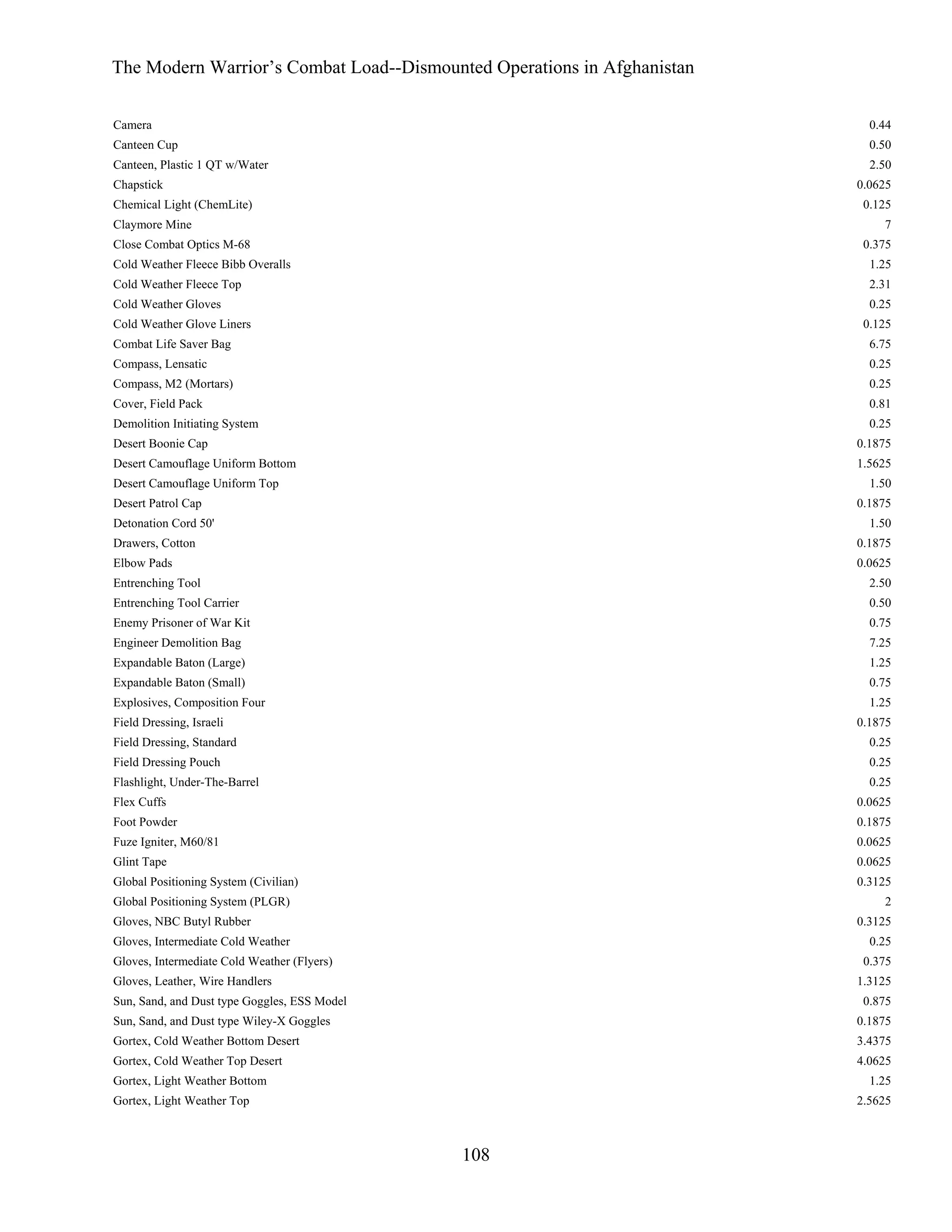 The Modern Warrior’s Combat Load--Dismounted Operations in Afghanistan
Camera

0.44

Canteen Cup

0.50

Canteen, Plastic 1 QT w/Water

2.50

Chapstick

0.0625

Chemical Light (ChemLite)

0.125

Claymore Mine

7

Close Combat Optics M-68

0.375

Cold Weather Fleece Bibb Overalls

1.25

Cold Weather Fleece Top

2.31

Cold Weather Gloves

0.25

Cold Weather Glove Liners

0.125

Combat Life Saver Bag

6.75

Compass, Lensatic

0.25

Compass, M2 (Mortars)

0.25

Cover, Field Pack

0.81

Demolition Initiating System

0.25

Desert Boonie Cap

0.1875

Desert Camouflage Uniform Bottom

1.5625

Desert Camouflage Uniform Top

1.50

Desert Patrol Cap

0.1875

Detonation Cord 50'

1.50

Drawers, Cotton

0.1875

Elbow Pads

0.0625

Entrenching Tool

2.50

Entrenching Tool Carrier

0.50

Enemy Prisoner of War Kit

0.75

Engineer Demolition Bag

7.25

Expandable Baton (Large)

1.25

Expandable Baton (Small)

0.75

Explosives, Composition Four

1.25

Field Dressing, Israeli

0.1875

Field Dressing, Standard

0.25

Field Dressing Pouch

0.25

Flashlight, Under-The-Barrel

0.25

Flex Cuffs

0.0625

Foot Powder

0.1875

Fuze Igniter, M60/81

0.0625

Glint Tape

0.0625

Global Positioning System (Civilian)

0.3125

Global Positioning System (PLGR)

2

Gloves, NBC Butyl Rubber

0.3125

Gloves, Intermediate Cold Weather

0.25

Gloves, Intermediate Cold Weather (Flyers)

0.375

Gloves, Leather, Wire Handlers

1.3125

Sun, Sand, and Dust type Goggles, ESS Model

0.875

Sun, Sand, and Dust type Wiley-X Goggles

0.1875

Gortex, Cold Weather Bottom Desert

3.4375

Gortex, Cold Weather Top Desert

4.0625

Gortex, Light Weather Bottom

1.25

Gortex, Light Weather Top

2.5625

108

 