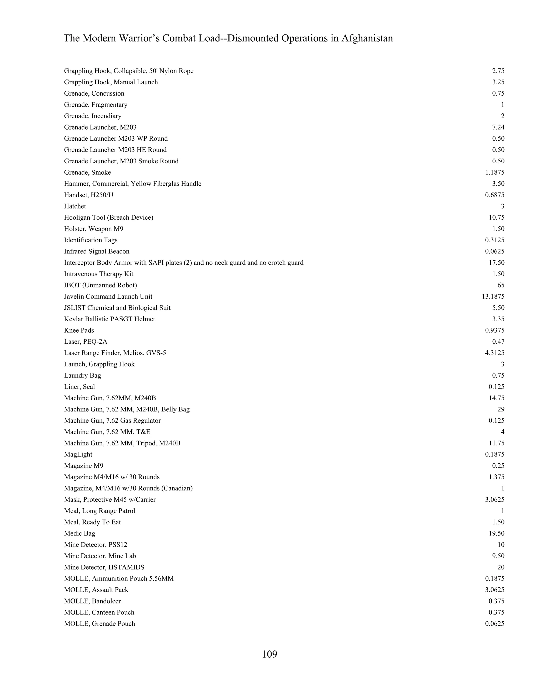 The Modern Warrior’s Combat Load--Dismounted Operations in Afghanistan
Grappling Hook, Collapsible, 50' Nylon Rope

2.75

Grappling Hook, Manual Launch

3.25

Grenade, Concussion

0.75

Grenade, Fragmentary

1

Grenade, Incendiary

2

Grenade Launcher, M203

7.24

Grenade Launcher M203 WP Round

0.50

Grenade Launcher M203 HE Round

0.50

Grenade Launcher, M203 Smoke Round

0.50

Grenade, Smoke

1.1875

Hammer, Commercial, Yellow Fiberglas Handle

3.50

Handset, H250/U

0.6875

Hatchet

3

Hooligan Tool (Breach Device)

10.75

Holster, Weapon M9

1.50

Identification Tags

0.3125

Infrared Signal Beacon

0.0625

Interceptor Body Armor with SAPI plates (2) and no neck guard and no crotch guard
Intravenous Therapy Kit

17.50
1.50

IBOT (Unmanned Robot)

65

Javelin Command Launch Unit

13.1875

JSLIST Chemical and Biological Suit

5.50

Kevlar Ballistic PASGT Helmet

3.35

Knee Pads

0.9375

Laser, PEQ-2A

0.47

Laser Range Finder, Melios, GVS-5

4.3125

Launch, Grappling Hook

3

Laundry Bag

0.75

Liner, Seal

0.125

Machine Gun, 7.62MM, M240B

14.75

Machine Gun, 7.62 MM, M240B, Belly Bag

29

Machine Gun, 7.62 Gas Regulator

0.125

Machine Gun, 7.62 MM, T&E

4

Machine Gun, 7.62 MM, Tripod, M240B

11.75

MagLight

0.1875

Magazine M9

0.25

Magazine M4/M16 w/ 30 Rounds

1.375

Magazine, M4/M16 w/30 Rounds (Canadian)

1

Mask, Protective M45 w/Carrier

3.0625

Meal, Long Range Patrol

1

Meal, Ready To Eat

1.50

Medic Bag

19.50

Mine Detector, PSS12

10

Mine Detector, Mine Lab

9.50

Mine Detector, HSTAMIDS

20

MOLLE, Ammunition Pouch 5.56MM

0.1875

MOLLE, Assault Pack

3.0625

MOLLE, Bandoleer

0.375

MOLLE, Canteen Pouch

0.375

MOLLE, Grenade Pouch

0.0625

109

 