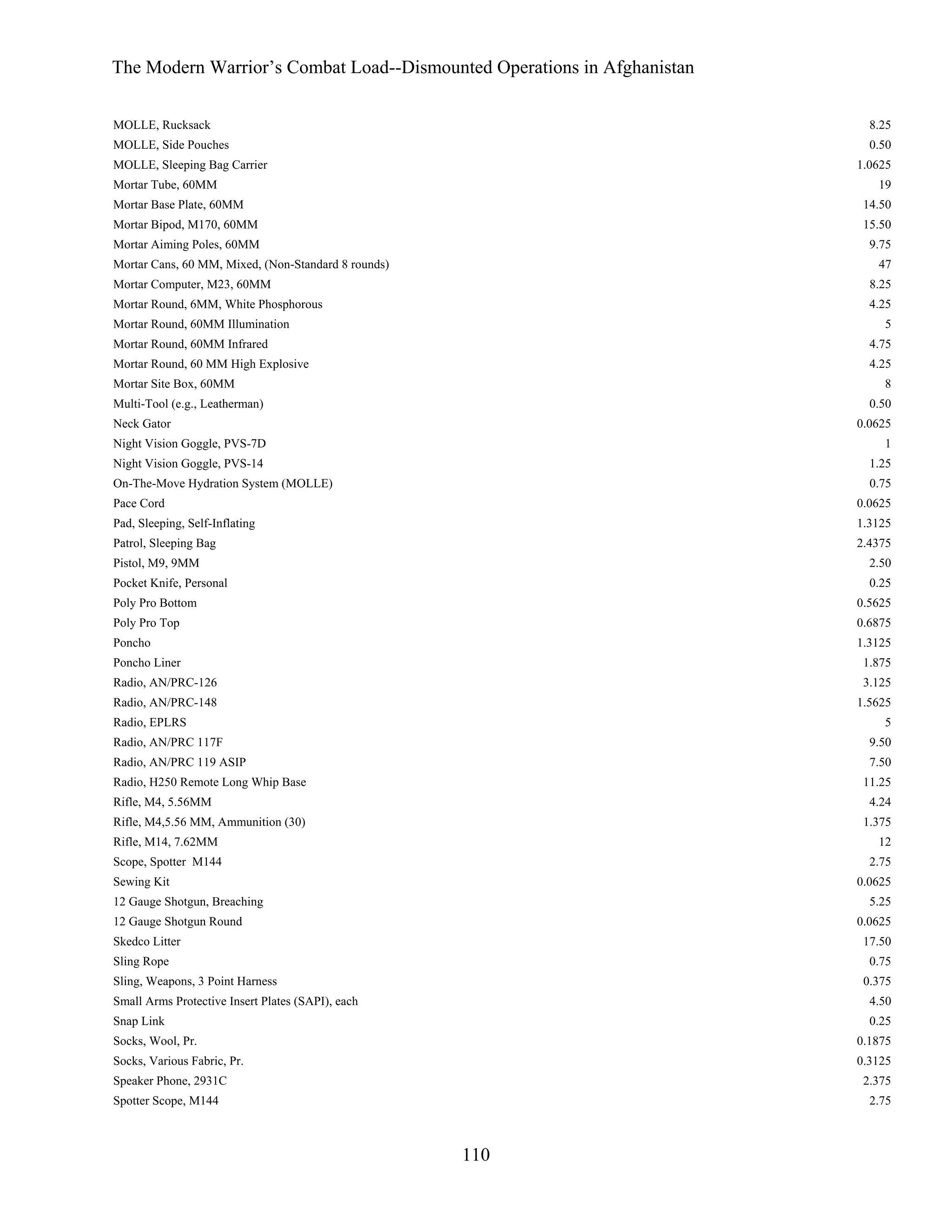 The Modern Warrior’s Combat Load--Dismounted Operations in Afghanistan
MOLLE, Rucksack

8.25

MOLLE, Side Pouches

0.50

MOLLE, Sleeping Bag Carrier

1.0625

Mortar Tube, 60MM

19

Mortar Base Plate, 60MM

14.50

Mortar Bipod, M170, 60MM

15.50

Mortar Aiming Poles, 60MM

9.75

Mortar Cans, 60 MM, Mixed, (Non-Standard 8 rounds)

47

Mortar Computer, M23, 60MM

8.25

Mortar Round, 6MM, White Phosphorous

4.25

Mortar Round, 60MM Illumination

5

Mortar Round, 60MM Infrared

4.75

Mortar Round, 60 MM High Explosive

4.25

Mortar Site Box, 60MM

8

Multi-Tool (e.g., Leatherman)

0.50

Neck Gator

0.0625

Night Vision Goggle, PVS-7D

1

Night Vision Goggle, PVS-14

1.25

On-The-Move Hydration System (MOLLE)

0.75

Pace Cord

0.0625

Pad, Sleeping, Self-Inflating

1.3125

Patrol, Sleeping Bag

2.4375

Pistol, M9, 9MM

2.50

Pocket Knife, Personal

0.25

Poly Pro Bottom

0.5625

Poly Pro Top

0.6875

Poncho

1.3125

Poncho Liner

1.875

Radio, AN/PRC-126

3.125

Radio, AN/PRC-148

1.5625

Radio, EPLRS

5

Radio, AN/PRC 117F

9.50

Radio, AN/PRC 119 ASIP

7.50

Radio, H250 Remote Long Whip Base

11.25

Rifle, M4, 5.56MM

4.24

Rifle, M4,5.56 MM, Ammunition (30)

1.375

Rifle, M14, 7.62MM

12

Scope, Spotter M144

2.75

Sewing Kit

0.0625

12 Gauge Shotgun, Breaching

5.25

12 Gauge Shotgun Round

0.0625

Skedco Litter

17.50

Sling Rope

0.75

Sling, Weapons, 3 Point Harness

0.375

Small Arms Protective Insert Plates (SAPI), each

4.50

Snap Link

0.25

Socks, Wool, Pr.

0.1875

Socks, Various Fabric, Pr.

0.3125

Speaker Phone, 2931C

2.375

Spotter Scope, M144

2.75

110

 