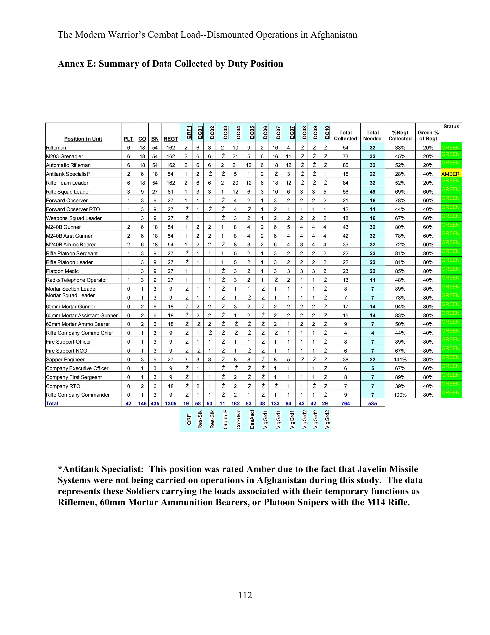 The Modern Warrior’s Combat Load--Dismounted Operations in Afghanistan
Annex E: Summary of Data Collected by Duty Position

Status
Position in Unit

Total
Collected

PLT CO BN REGT

Total
Needed

%Regt
Collected

Green %
of Regt

Rifleman

6

18

54

162

2

6

3

2

10

9

2

16

4

Ź

Ź

Ź

54

32

33%

20%

M203 Grenadier

6

18

54

162

2

6

6

Ź

21

5

6

16

11

Ź

Ź

Ź

73

32

45%

20%

GREEN
GREEN

Automatic Rifleman

6

18

54

162

2

6

6

2

21

12

6

18

12

Ź

Ź

Ź

85

32

52%

20%

GREEN

Antitank Specialist*

2

6

18

54

1

2

Ź

Ź

5

1

2

Ź

3

Ź

Ź

1

15

22

28%

40%

Rifle Team Leader

6

18

54

162

2

6

6

2

20

12

6

18

12

Ź

Ź

Ź

84

32

52%

20%

AMBER
GREEN

Rifle Squad Leader

3

9

27

81

1

3

3

1

12

6

3

10

6

3

3

5

56

49

69%

60%

GREEN

Forward Observer

1

3

9

27

1

1

1

Ź

4

2

1

3

2

2

2

2

21

16

78%

60%

GREEN

Forward Observer RTO

1

3

9

27

Ź

1

Ź

Ź

4

Ź

1

2

1

1

1

1

12

11

44%

40%

GREEN

Weapons Squad Leader

1

3

9

27

Ź

1

1

Ź

3

2

1

2

2

2

2

2

18

16

67%

60%

GREEN

M240B Gunner

2

6

18

54

1

2

2

1

8

4

2

6

5

4

4

4

43

32

80%

60%

GREEN

M240B As st Gunner

2

6

18

54

1

2

2

1

8

4

2

6

4

4

4

4

42

32

78%

60%

GREEN

M240B Am mo Bearer

2

6

18

54

1

2

2

Ź

8

3

2

6

4

3

4

4

39

32

72%

60%

GREEN

Rifle Platoon Sergeant

1

3

9

27

Ź

1

1

1

5

2

1

3

2

2

2

2

22

22

81%

80%

GREEN

Rifle Platoon Leader

1

3

9

27

Ź

1

1

1

5

2

1

3

2

2

2

2

22

22

81%

80%

GREEN

Platoon Medic

1

3

9

27

1

1

1

Ź

3

2

1

3

3

3

3

2

23

22

85%

80%

GREEN

Radio/Telephone Operator

1

3

9

27

1

1

1

Ź

3

2

1

Ź

2

1

1

Ź

13

11

48%

40%

GREEN

Mortar Section Leader
Mortar Squad Leader

0

1

3

9

Ź

1

1

Ź

1

1

Ź

1

1

1

1

Ź

8

7

89%

80%

GREEN

0

1

3

9

Ź

1

1

Ź

1

Ź

Ź

1

1

1

1

Ź

7

7

78%

80%

GREEN

60mm Mortar Gunner

0

2

6

18

Ź

2

2

Ź

3

2

Ź

2

2

2

2

Ź

17

14

94%

80%

GREEN

60mm Mortar Assistant Gunner

0

2

6

18

Ź

2

2

Ź

1

2

Ź

2

2

2

2

Ź

15

14

83%

80%

GREEN

60mm Mortar Ammo Bearer

0

2

6

18

Ź

Ź

2

Ź

Ź

Ź

Ź

2

1

2

2

Ź

9

7

50%

40%

GREEN

Rifle Company Commo Chief

0

1

3

9

Ź

1

Ź

Ź

Ź

Ź

Ź

Ź

1

1

1

Ź

4

4

44%

40%

GREEN

Fire Support Officer

0

1

3

9

Ź

1

1

Ź

1

1

Ź

1

1

1

1

Ź

8

7

89%

80%

GREEN

Fire Support NCO

0

1

3

9

Ź

Ź

1

Ź

1

Ź

Ź

1

1

1

1

Ź

6

7

67%

80%

GREEN

Sapper Engineer

0

3

9

27

3

3

3

Ź

8

8

Ź

8

5

Ź

Ź

Ź

38

22

141%

80%

GREEN

Company Executive Officer

0

1

3

9

Ź

1

1

Ź

Ź

Ź

Ź

1

1

1

1

Ź

6

5

67%

60%

GREEN

Company First Sergeant

0

1

3

9

Ź

1

1

Ź

2

Ź

Ź

1

1

1

1

Ź

8

7

89%

80%

GREEN

Company RTO

0

2

6

18

Ź

2

1

Ź

2

Ź

Ź

Ź

1

1

Ź

Ź

7

7

39%

40%

GREEN

Rifle Company Commander

0

1

3

9

Ź

1

1

Ź

2

1

Ź

1

1

1

1

Ź

9

7

100%

80%

GREEN

Total

42

1305

19

58

53

11

162

83

38

133

94

42

42

29

764

535

145 435

*Antitank Specialist: This position was rated Amber due to the fact that Javelin Missile
Systems were not being carried on operations in Afghanistan during this study. The data
represents these Soldiers carrying the loads associated with their temporary functions as
Riflemen, 60mm Mortar Ammunition Bearers, or Platoon Snipers with the M14 Rifle.

112

 