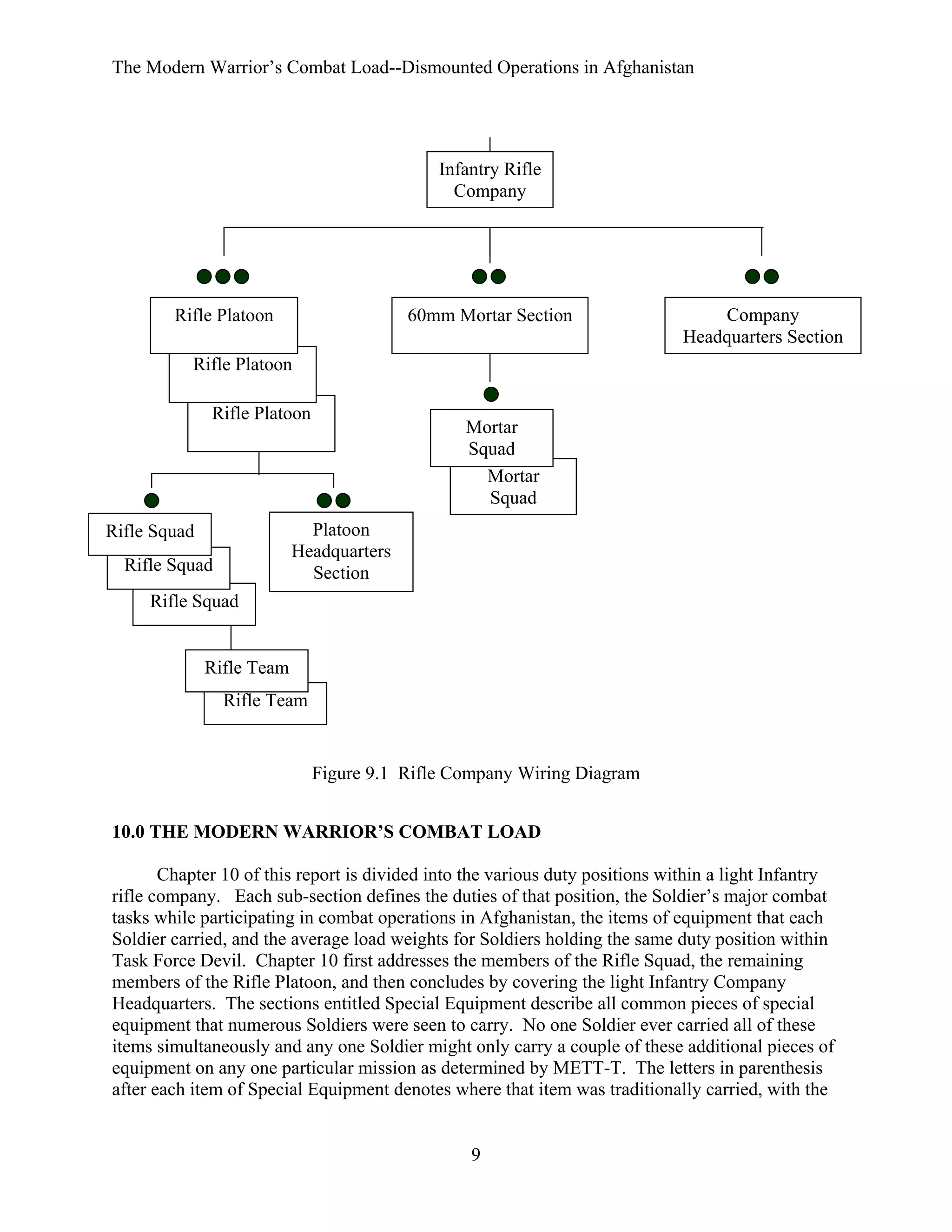 The Modern Warrior’s Combat Load--Dismounted Operations in Afghanistan

Infantry Rifle
Company

Rifle Platoon

60mm Mortar Section

Company
Headquarters Section

Rifle Platoon
Rifle Platoon

Mortar
Squad
Mortar
Squad

Platoon
Headquarters
Section

Rifle Squad
Rifle Squad
Rifle Squad

Rifle Team
Rifle Team

Figure 9.1 Rifle Company Wiring Diagram
10.0 THE MODERN WARRIOR’S COMBAT LOAD
Chapter 10 of this report is divided into the various duty positions within a light Infantry
rifle company. Each sub-section defines the duties of that position, the Soldier’s major combat
tasks while participating in combat operations in Afghanistan, the items of equipment that each
Soldier carried, and the average load weights for Soldiers holding the same duty position within
Task Force Devil. Chapter 10 first addresses the members of the Rifle Squad, the remaining
members of the Rifle Platoon, and then concludes by covering the light Infantry Company
Headquarters. The sections entitled Special Equipment describe all common pieces of special
equipment that numerous Soldiers were seen to carry. No one Soldier ever carried all of these
items simultaneously and any one Soldier might only carry a couple of these additional pieces of
equipment on any one particular mission as determined by METT-T. The letters in parenthesis
after each item of Special Equipment denotes where that item was traditionally carried, with the

9

 