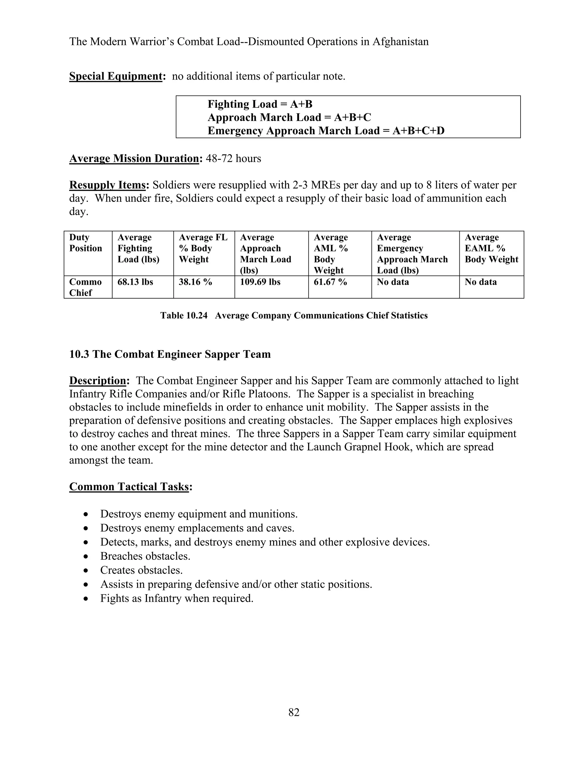 The Modern Warrior’s Combat Load--Dismounted Operations in Afghanistan
Special Equipment: no additional items of particular note.
Fighting Load = A+B
Approach March Load = A+B+C
Emergency Approach March Load = A+B+C+D
Average Mission Duration: 48-72 hours
Resupply Items: Soldiers were resupplied with 2-3 MREs per day and up to 8 liters of water per
day. When under fire, Soldiers could expect a resupply of their basic load of ammunition each
day.
Duty
Position

Average
Fighting
Load (lbs)

Average FL
% Body
Weight

Commo
Chief

68.13 lbs

38.16 %

Average
Approach
March Load
(lbs)
109.69 lbs

Average
AML %
Body
Weight
61.67 %

Average
Emergency
Approach March
Load (lbs)
No data

Average
EAML %
Body Weight
No data

Table 10.24 Average Company Communications Chief Statistics

10.3 The Combat Engineer Sapper Team
Description: The Combat Engineer Sapper and his Sapper Team are commonly attached to light
Infantry Rifle Companies and/or Rifle Platoons. The Sapper is a specialist in breaching
obstacles to include minefields in order to enhance unit mobility. The Sapper assists in the
preparation of defensive positions and creating obstacles. The Sapper emplaces high explosives
to destroy caches and threat mines. The three Sappers in a Sapper Team carry similar equipment
to one another except for the mine detector and the Launch Grapnel Hook, which are spread
amongst the team.
Common Tactical Tasks:
•
•
•
•
•
•
•

Destroys enemy equipment and munitions.
Destroys enemy emplacements and caves.
Detects, marks, and destroys enemy mines and other explosive devices.
Breaches obstacles.
Creates obstacles.
Assists in preparing defensive and/or other static positions.
Fights as Infantry when required.

82

 