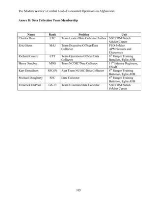 The Modern Warrior’s Combat Load--Dismounted Operations in Afghanistan
Annex B: Data Collection Team Membership

Name
Charles Dean

Rank
LTC

Eric Glenn

MAJ

Richard Covert

CPT

Henry Sanchez

MSG

Kurt Donaldson

SFC(P)

Michael Dougherty
Frederick DuPont

SFC
GS-13

Position
Unit
Team Leader/Data Collector/Author SBCCOM Natick
Soldier Center
Team Executive Officer/Data
PEO-Soldier
Collector
APM Sensors and
Electronics
Team Operations Officer/Data
6th Ranger Training
Collector
Battalion, Eglin AFB
Team NCOIC/Data Collector
11th Infantry Regiment,
USAIC
Asst Team NCOIC/Data Collector
6th Ranger Training
Battalion, Eglin AFB
Data Collector
6th Ranger Training
Battalion, Eglin AFB
Team Historian/Data Collector
SBCCOM Natick
Soldier Center

105

 
