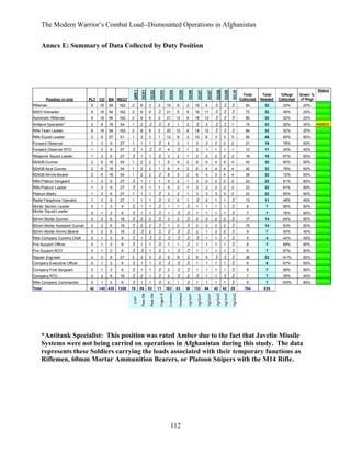 The Modern Warrior’s Combat Load--Dismounted Operations in Afghanistan
Annex E: Summary of Data Collected by Duty Position

Status
Position in Unit

Total
Collected

PLT CO BN REGT

Total
Needed

%Regt
Collected

Green %
of Regt

Rifleman

6

18

54

162

2

6

3

2

10

9

2

16

4

Ź

Ź

Ź

54

32

33%

20%

M203 Grenadier

6

18

54

162

2

6

6

Ź

21

5

6

16

11

Ź

Ź

Ź

73

32

45%

20%

GREEN
GREEN

Automatic Rifleman

6

18

54

162

2

6

6

2

21

12

6

18

12

Ź

Ź

Ź

85

32

52%

20%

GREEN

Antitank Specialist*

2

6

18

54

1

2

Ź

Ź

5

1

2

Ź

3

Ź

Ź

1

15

22

28%

40%

Rifle Team Leader

6

18

54

162

2

6

6

2

20

12

6

18

12

Ź

Ź

Ź

84

32

52%

20%

AMBER
GREEN

Rifle Squad Leader

3

9

27

81

1

3

3

1

12

6

3

10

6

3

3

5

56

49

69%

60%

GREEN

Forward Observer

1

3

9

27

1

1

1

Ź

4

2

1

3

2

2

2

2

21

16

78%

60%

GREEN

Forward Observer RTO

1

3

9

27

Ź

1

Ź

Ź

4

Ź

1

2

1

1

1

1

12

11

44%

40%

GREEN

Weapons Squad Leader

1

3

9

27

Ź

1

1

Ź

3

2

1

2

2

2

2

2

18

16

67%

60%

GREEN

M240B Gunner

2

6

18

54

1

2

2

1

8

4

2

6

5

4

4

4

43

32

80%

60%

GREEN

M240B As st Gunner

2

6

18

54

1

2

2

1

8

4

2

6

4

4

4

4

42

32

78%

60%

GREEN

M240B Am mo Bearer

2

6

18

54

1

2

2

Ź

8

3

2

6

4

3

4

4

39

32

72%

60%

GREEN

Rifle Platoon Sergeant

1

3

9

27

Ź

1

1

1

5

2

1

3

2

2

2

2

22

22

81%

80%

GREEN

Rifle Platoon Leader

1

3

9

27

Ź

1

1

1

5

2

1

3

2

2

2

2

22

22

81%

80%

GREEN

Platoon Medic

1

3

9

27

1

1

1

Ź

3

2

1

3

3

3

3

2

23

22

85%

80%

GREEN

Radio/Telephone Operator

1

3

9

27

1

1

1

Ź

3

2

1

Ź

2

1

1

Ź

13

11

48%

40%

GREEN

Mortar Section Leader
Mortar Squad Leader

0

1

3

9

Ź

1

1

Ź

1

1

Ź

1

1

1

1

Ź

8

7

89%

80%

GREEN

0

1

3

9

Ź

1

1

Ź

1

Ź

Ź

1

1

1

1

Ź

7

7

78%

80%

GREEN

60mm Mortar Gunner

0

2

6

18

Ź

2

2

Ź

3

2

Ź

2

2

2

2

Ź

17

14

94%

80%

GREEN

60mm Mortar Assistant Gunner

0

2

6

18

Ź

2

2

Ź

1

2

Ź

2

2

2

2

Ź

15

14

83%

80%

GREEN

60mm Mortar Ammo Bearer

0

2

6

18

Ź

Ź

2

Ź

Ź

Ź

Ź

2

1

2

2

Ź

9

7

50%

40%

GREEN

Rifle Company Commo Chief

0

1

3

9

Ź

1

Ź

Ź

Ź

Ź

Ź

Ź

1

1

1

Ź

4

4

44%

40%

GREEN

Fire Support Officer

0

1

3

9

Ź

1

1

Ź

1

1

Ź

1

1

1

1

Ź

8

7

89%

80%

GREEN

Fire Support NCO

0

1

3

9

Ź

Ź

1

Ź

1

Ź

Ź

1

1

1

1

Ź

6

7

67%

80%

GREEN

Sapper Engineer

0

3

9

27

3

3

3

Ź

8

8

Ź

8

5

Ź

Ź

Ź

38

22

141%

80%

GREEN

Company Executive Officer

0

1

3

9

Ź

1

1

Ź

Ź

Ź

Ź

1

1

1

1

Ź

6

5

67%

60%

GREEN

Company First Sergeant

0

1

3

9

Ź

1

1

Ź

2

Ź

Ź

1

1

1

1

Ź

8

7

89%

80%

GREEN

Company RTO

0

2

6

18

Ź

2

1

Ź

2

Ź

Ź

Ź

1

1

Ź

Ź

7

7

39%

40%

GREEN

Rifle Company Commander

0

1

3

9

Ź

1

1

Ź

2

1

Ź

1

1

1

1

Ź

9

7

100%

80%

GREEN

Total

42

1305

19

58

53

11

162

83

38

133

94

42

42

29

764

535

145 435

*Antitank Specialist: This position was rated Amber due to the fact that Javelin Missile
Systems were not being carried on operations in Afghanistan during this study. The data
represents these Soldiers carrying the loads associated with their temporary functions as
Riflemen, 60mm Mortar Ammunition Bearers, or Platoon Snipers with the M14 Rifle.

112

 