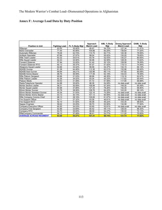 The Modern Warrior’s Combat Load--Dismounted Operations in Afghanistan
Annex F: Average Load Data by Duty Position

Position in Unit
Rifleman
M203 Grenadier
Automatic Rifleman
Antitank Specialist
Rifle Team Leader
Rifle Squad Leader
Forward Observer
Forward Observer RTO
Weapons Squad Leader
M240B Gunner
M240B Asst Gunner
M240B Ammo Bearer
Rifle Platoon Sergeant
Rifle Platoon Leader
Platoon Medic
Radio/Telephone Operator
Mortar Section Leader
Mortar Squad Leader
60mm Mortar Gunner
60mm Mortar Assistant Gunner
60mm Mortar Ammo Bearer
Rifle Company Commo Chief
Fire Support Officer
Fire Support NCO
Sapper Engineer
Company Executive Officer
Company First Sergeant
Company RTO
RifleCompany Commander
AVERAGE ACROSS REGIMENT

Fighting Load
63.00
71.44
79.08
67.66
63.32
62.43
57.94
60.13
62.66
81.38
69.94
68.76
60.66
62.36
54.53
64.98
58.31
60.98
63.79
55.34
53.13
68.13
54.11
52.10
59.02
60.50
62.88
64.70
66.10
63.08

FL % Body Wgt
35.90%
40.95%
44.74%
37.57%
35.61%
34.90%
33.00%
35.37%
34.02%
44.46%
38.21%
36.59%
31.53%
34.02%
31.08%
35.60%
30.59%
37.89%
38.06%
31.93%
30.14%
38.16%
27.32%
31.92%
33.05%
34.03%
33.69%
35.65%
37.08%
35.27%

113

Approach
March Load
95.67
104.88
110.75
99.04
93.78
94.98
91.40
87.07
99.58
113.36
120.96
117.06
89.96
93.04
91.72
98.38
109.99
127.24
108.76
122.16
101.13
109.69
93.08
90.08
95.70
93.65
90.42
98.09
96.41
101.31

AML % Body
Wgt
54.72%
60.25%
62.71%
55.02%
52.43%
52.59%
52.12%
51.42%
54.37%
62.21%
66.11%
62.19%
46.35%
50.33%
51.58%
54.08%
57.34%
78.26%
64.22%
70.28%
60.59%
61.67%
46.81%
55.22%
53.50%
52.81%
48.11%
54.27%
53.77%
56.74%

Emerg Approach
March Load
127.34
136.64
140.36
130.20
130.27
128.35
128.56
119.13
132.15
132.96
147.82
144.03
119.16
117.62
117.95
no data avail
149.30
142.30
143.20
no data avail
no data avail
no data avail
no data avail
143.30
132.08
no data avail
126.00
130.00
111.20
131.74

EAML % Body
Wgt
71.41%
77.25%
79.56%
79.65%
80.65%
73.62%
76.59%
74.94%
69.19%
68.92%
80.08%
78.46%
62.67%
65.44%
69.88%
no data avail
90.49%
96.80%
88.14%
no data avail
no data avail
no data avail
no data avail
98.83%
77.92%
no data avail
86.30%
72.13%
70.83%
77.82%

 