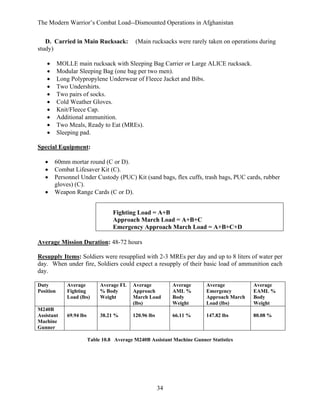 The Modern Warrior’s Combat Load--Dismounted Operations in Afghanistan
D. Carried in Main Rucksack:
study)
•
•
•
•
•
•
•
•
•
•

(Main rucksacks were rarely taken on operations during

MOLLE main rucksack with Sleeping Bag Carrier or Large ALICE rucksack.
Modular Sleeping Bag (one bag per two men).
Long Polypropylene Underwear of Fleece Jacket and Bibs.
Two Undershirts.
Two pairs of socks.
Cold Weather Gloves.
Knit/Fleece Cap.
Additional ammunition.
Two Meals, Ready to Eat (MREs).
Sleeping pad.

Special Equipment:
•
•
•
•

60mm mortar round (C or D).
Combat Lifesaver Kit (C).
Personnel Under Custody (PUC) Kit (sand bags, flex cuffs, trash bags, PUC cards, rubber
gloves) (C).
Weapon Range Cards (C or D).
Fighting Load = A+B
Approach March Load = A+B+C
Emergency Approach March Load = A+B+C+D

Average Mission Duration: 48-72 hours
Resupply Items: Soldiers were resupplied with 2-3 MREs per day and up to 8 liters of water per
day. When under fire, Soldiers could expect a resupply of their basic load of ammunition each
day.
Duty
Position

M240B
Assistant
Machine
Gunner

Average
Fighting
Load (lbs)

Average FL
% Body
Weight

Average
Approach
March Load
(lbs)

Average
AML %
Body
Weight

Average
Emergency
Approach March
Load (lbs)

Average
EAML %
Body
Weight

69.94 lbs

38.21 %

120.96 lbs

66.11 %

147.82 lbs

80.08 %

Table 10.8 Average M240B Assistant Machine Gunner Statistics

34

 